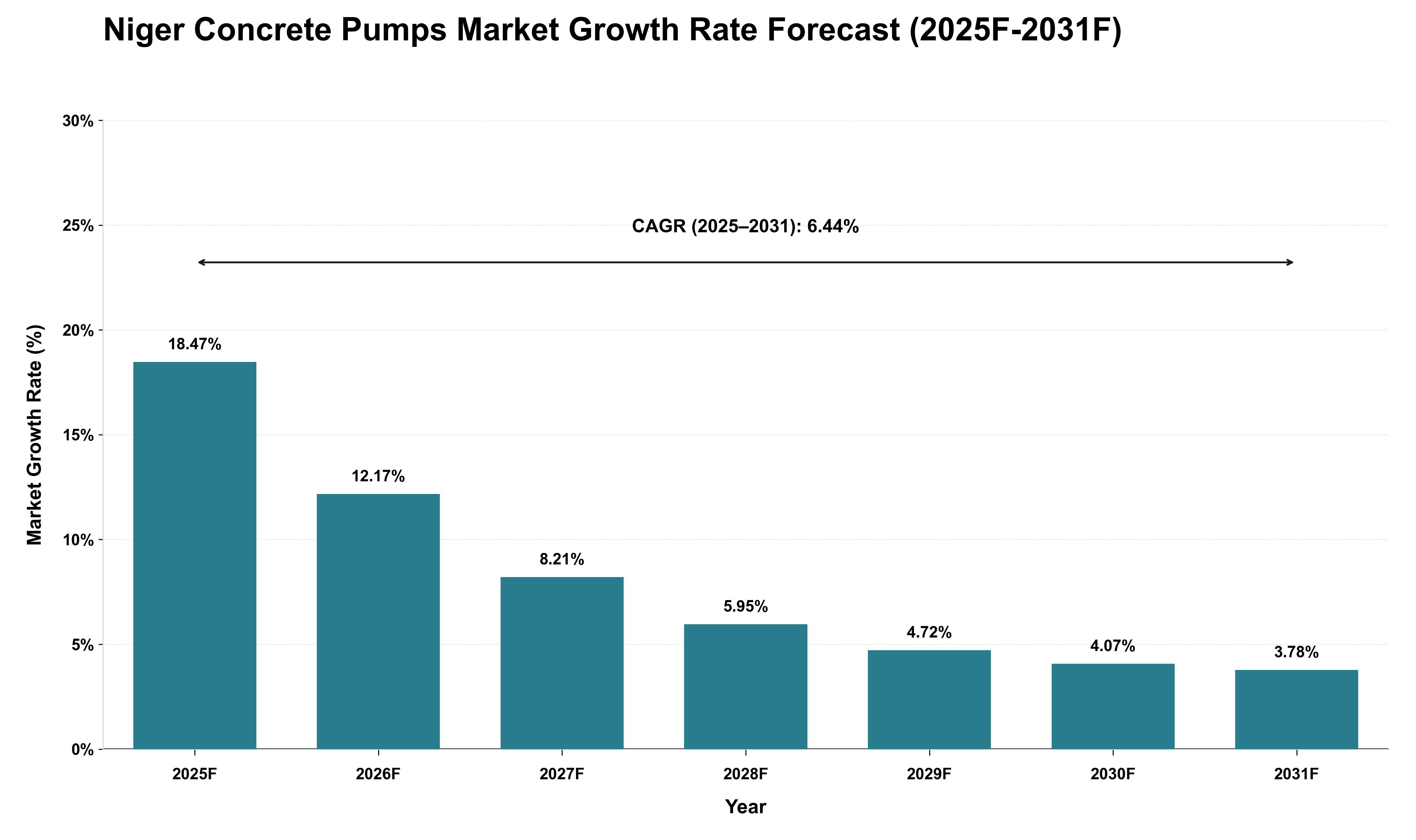 Niger Concrete Pumps Market Growth Rate Analysis (2025 - 2031)