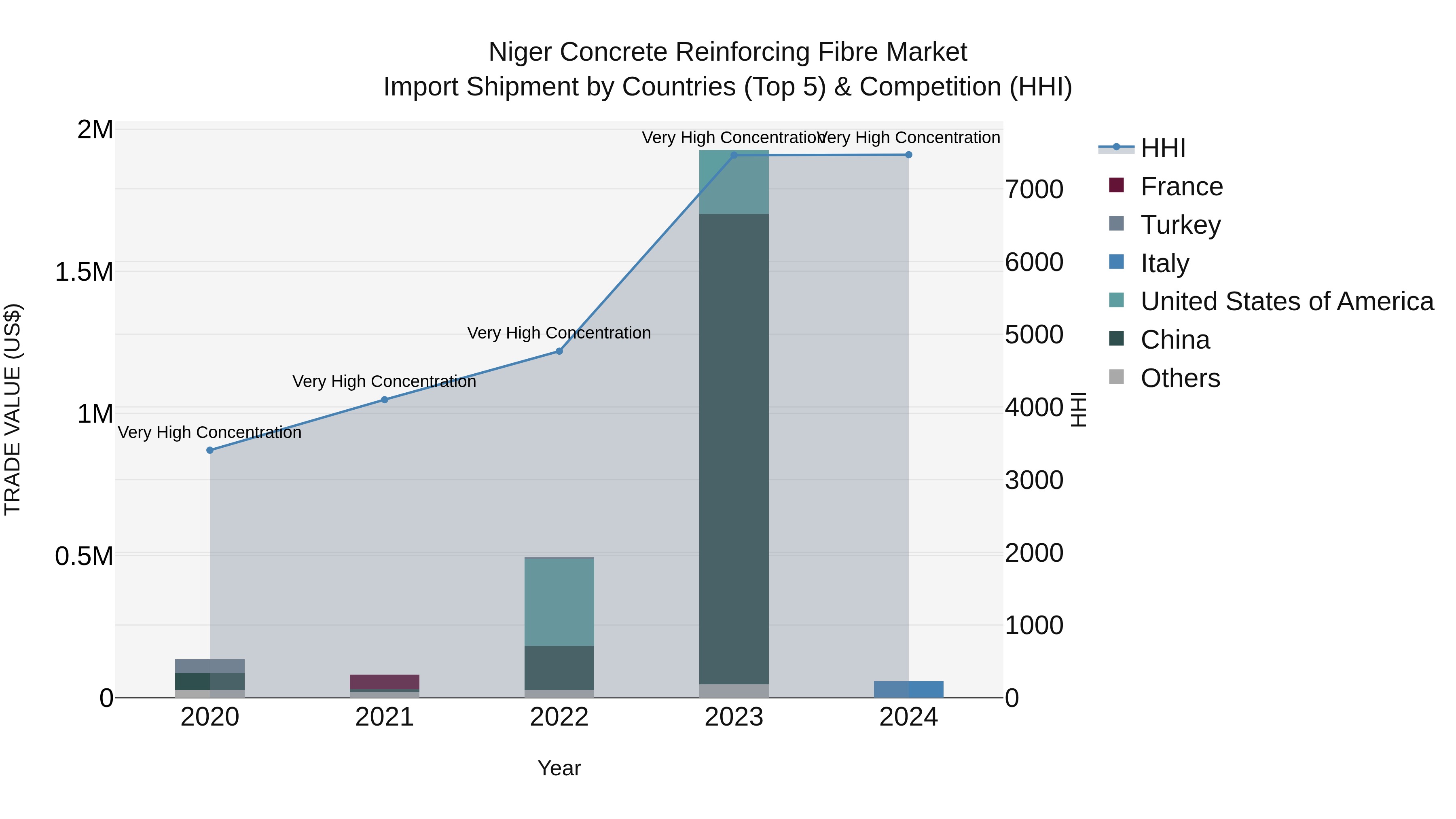 Niger Concrete Reinforcing Fibre Market: Top 5 Importing Countries and Market Competition (HHI) Analysis
