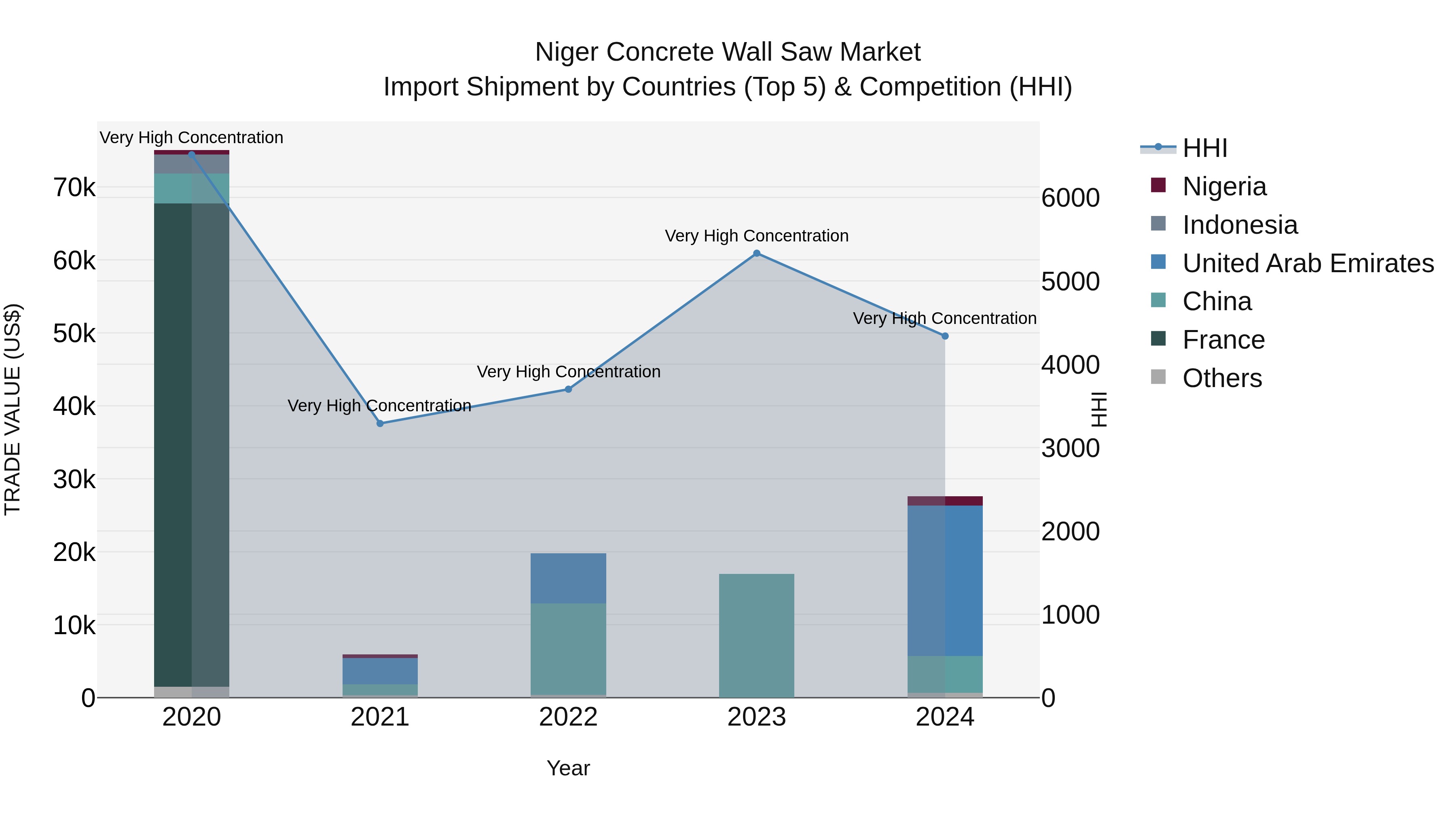 Niger Concrete Wall Saw Market: Top 5 Importing Countries and Market Competition (HHI) Analysis