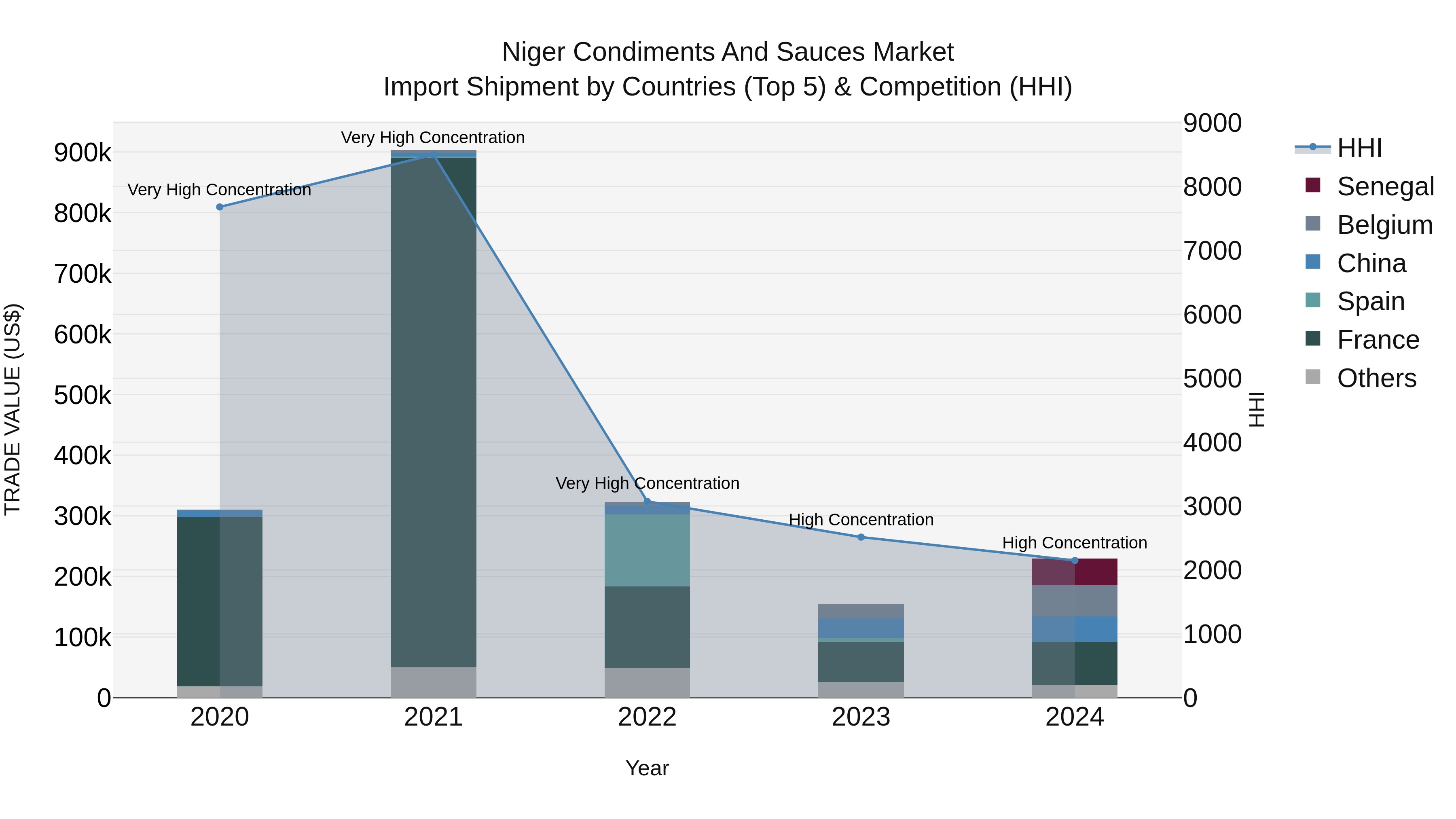 Niger Condiments and Sauces Market: Top 5 Importing Countries and Market Competition (HHI) Analysis
