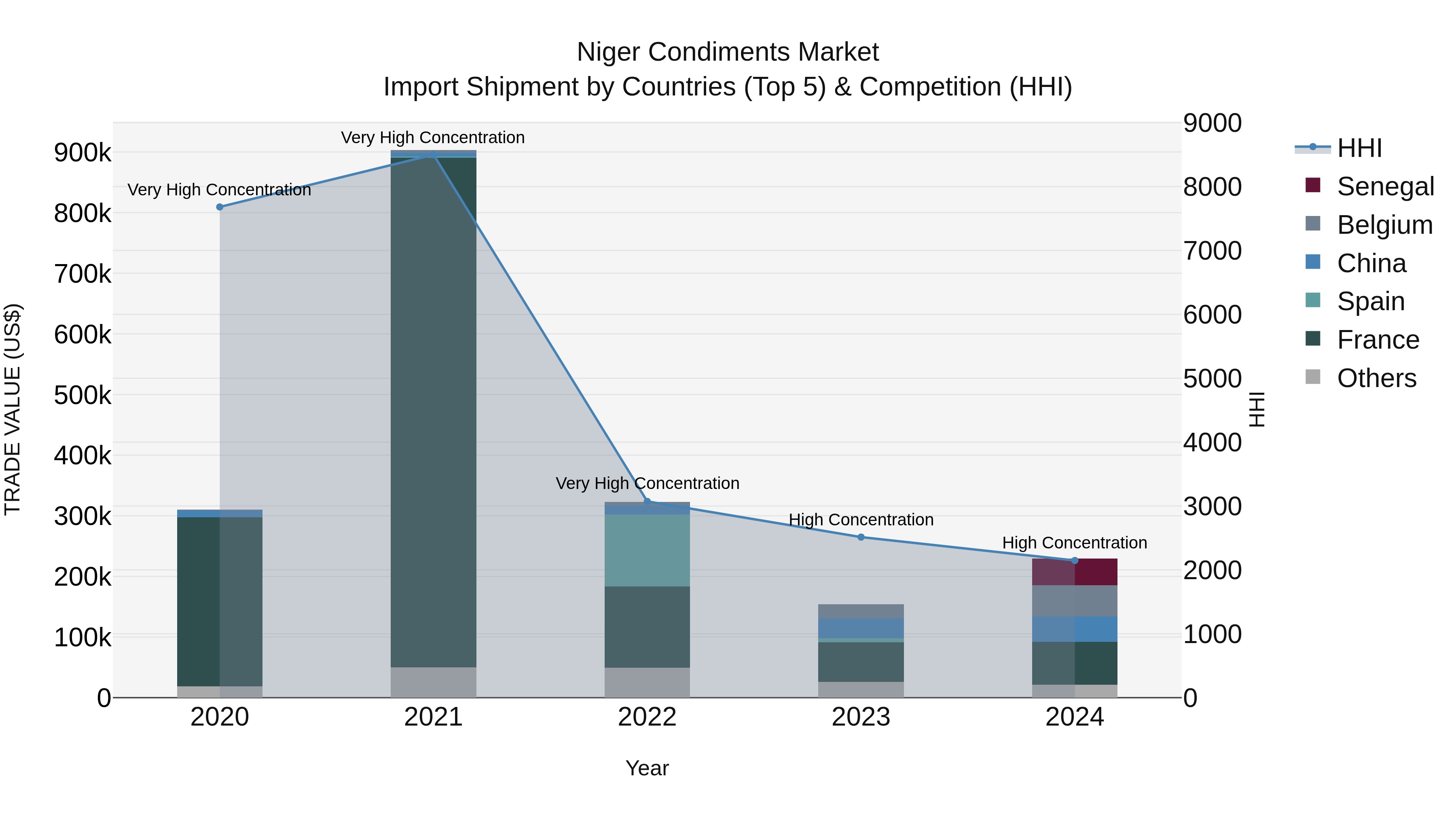 Niger Condiments Market: Top 5 Importing Countries and Market Competition (HHI) Analysis