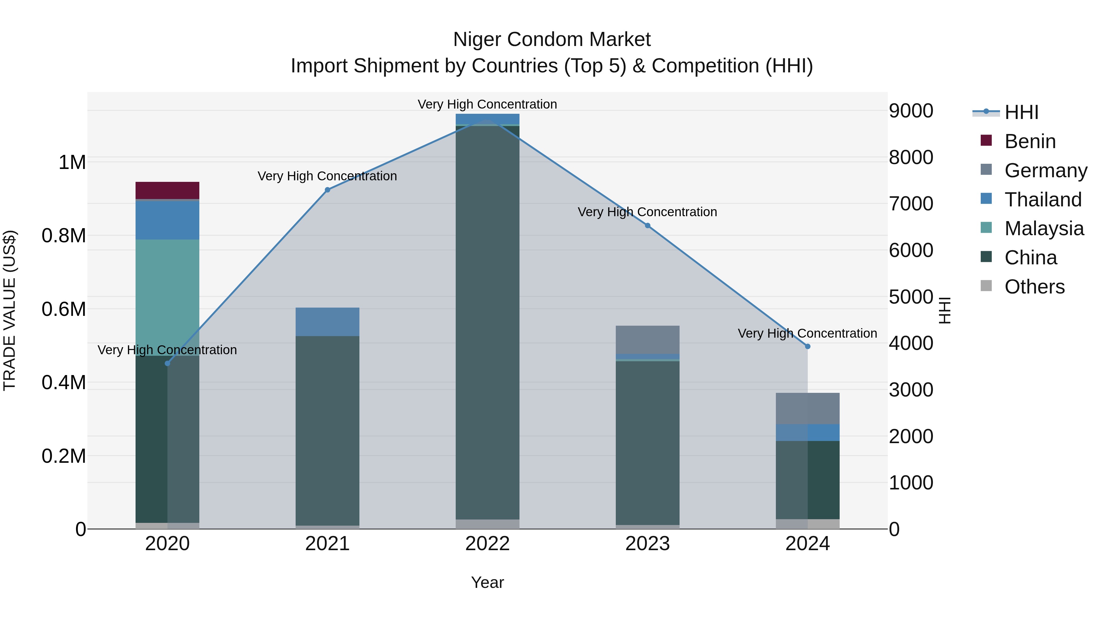 Niger Condom Market: Top 5 Importing Countries and Market Competition (HHI) Analysis