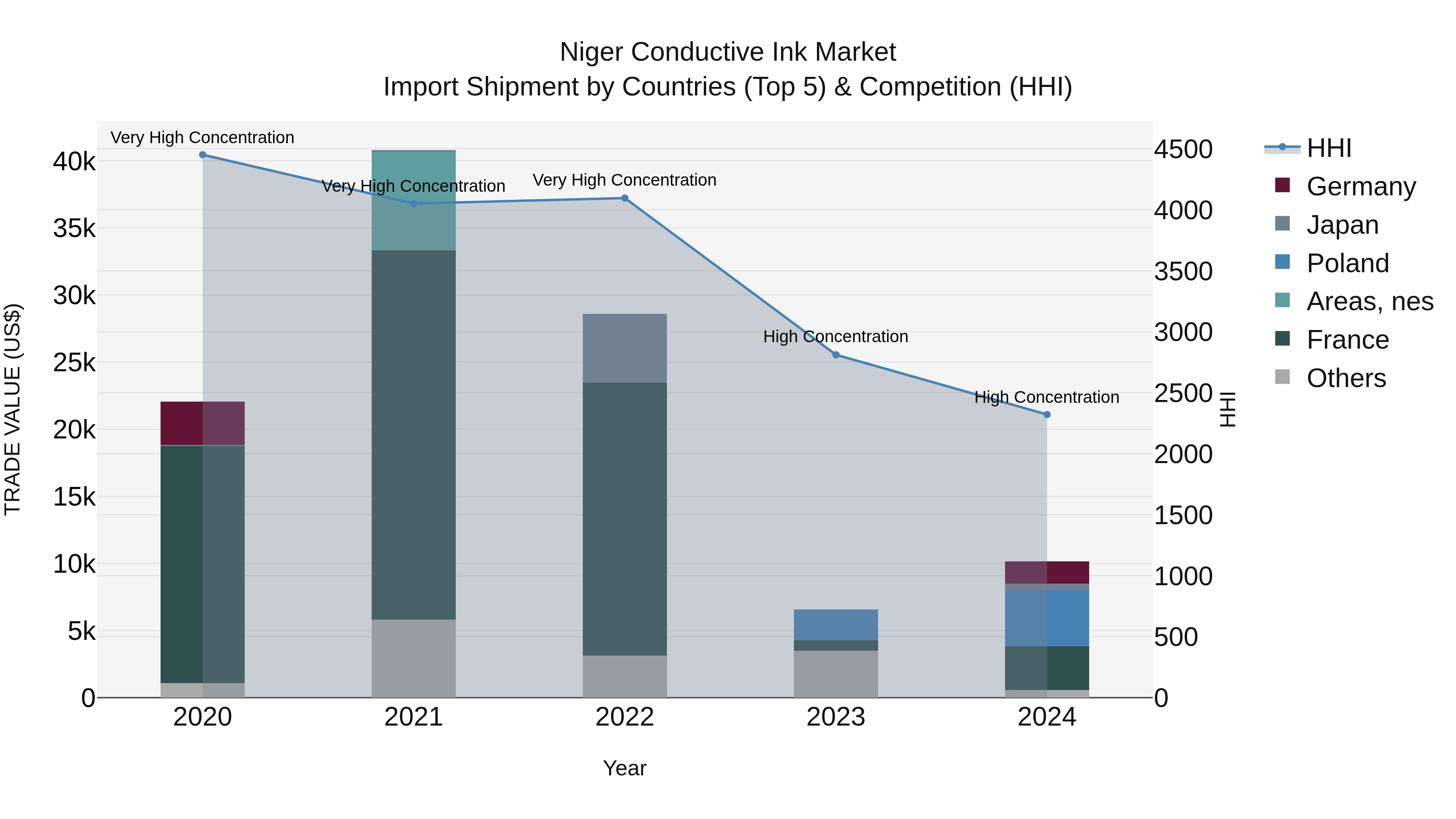 Niger Conductive Ink Market: Top 5 Importing Countries and Market Competition (HHI) Analysis