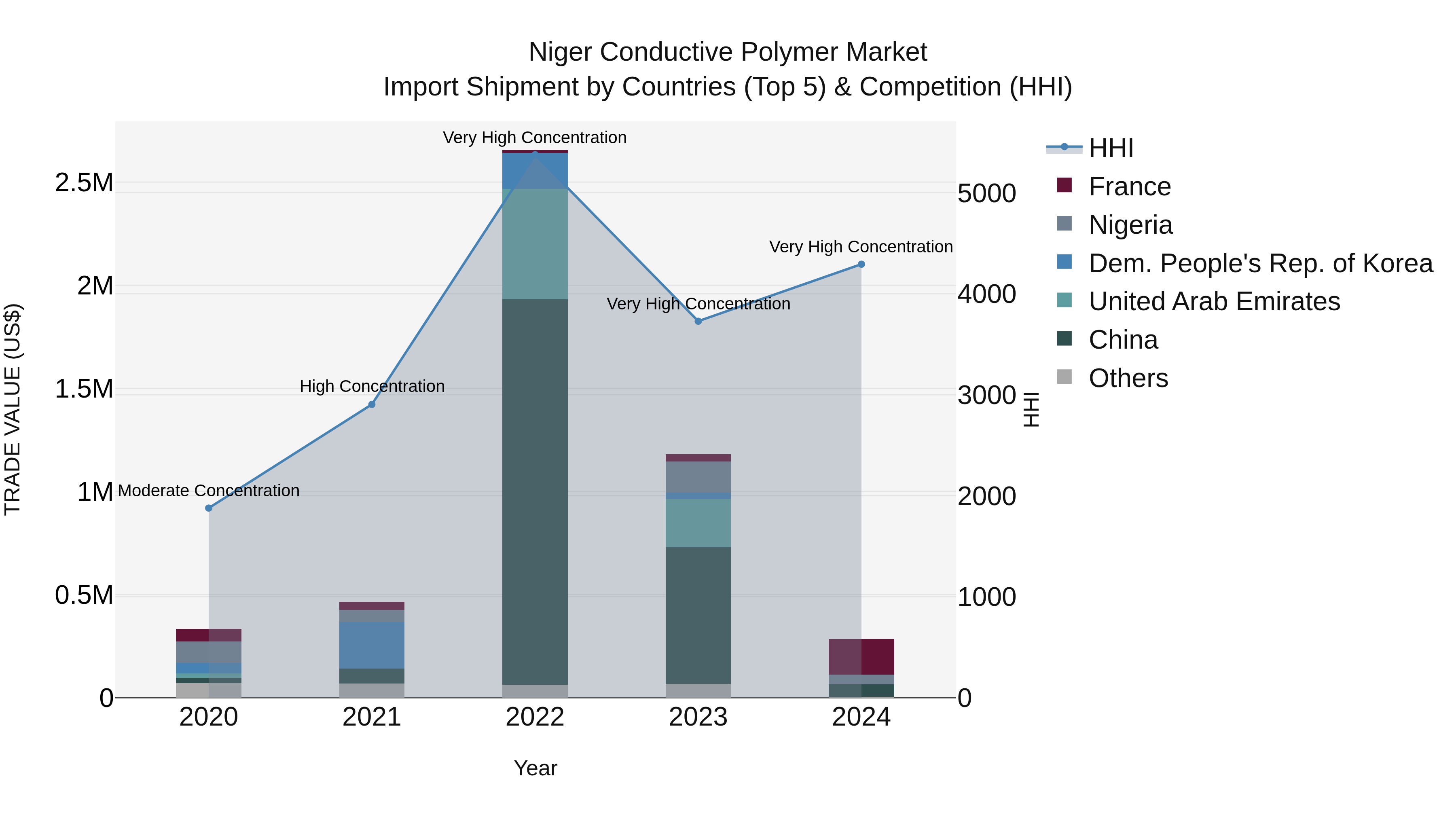 Niger Conductive Polymer Market: Top 5 Importing Countries and Market Competition (HHI) Analysis