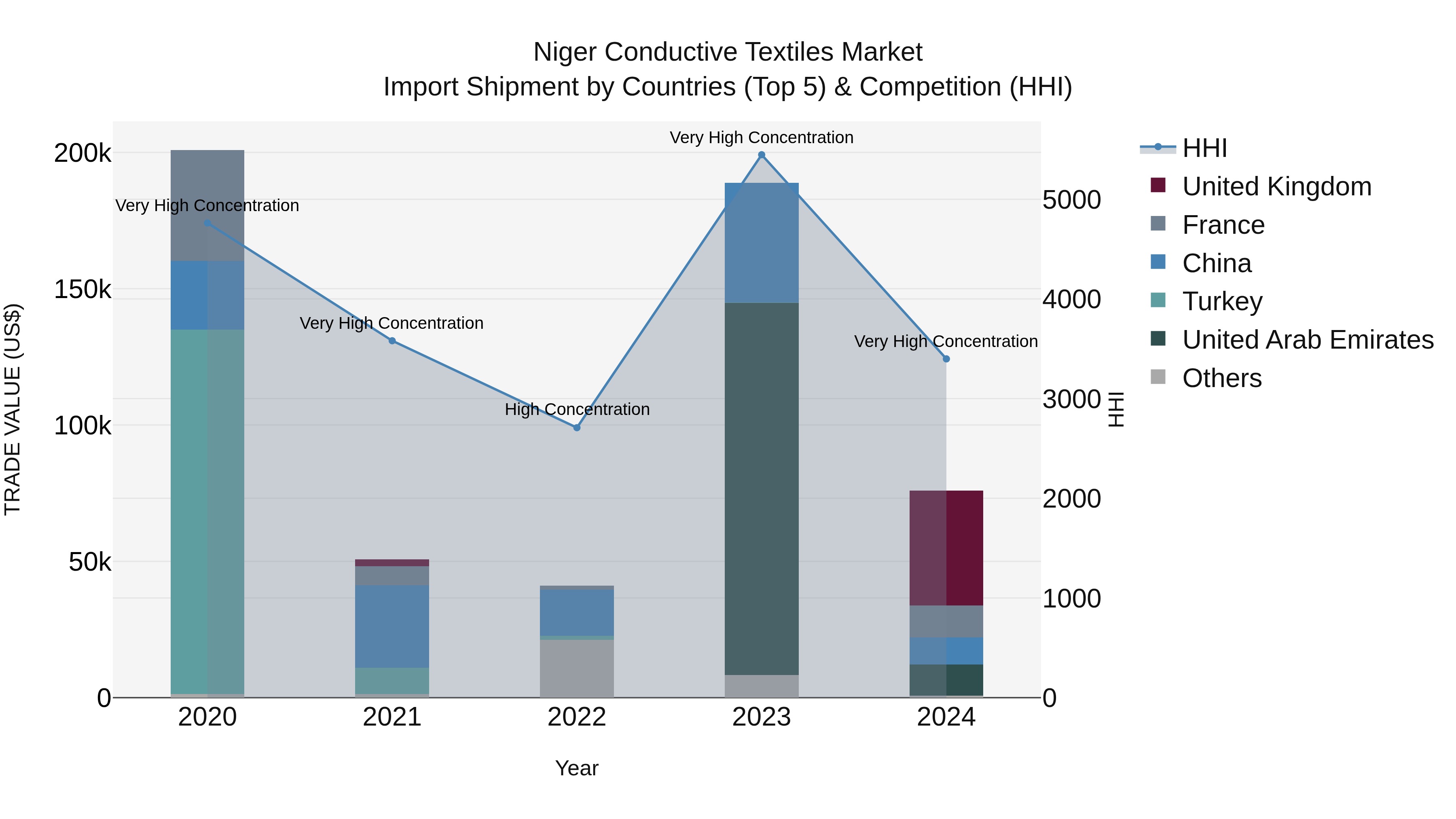 Niger Conductive Textiles Market: Top 5 Importing Countries and Market Competition (HHI) Analysis