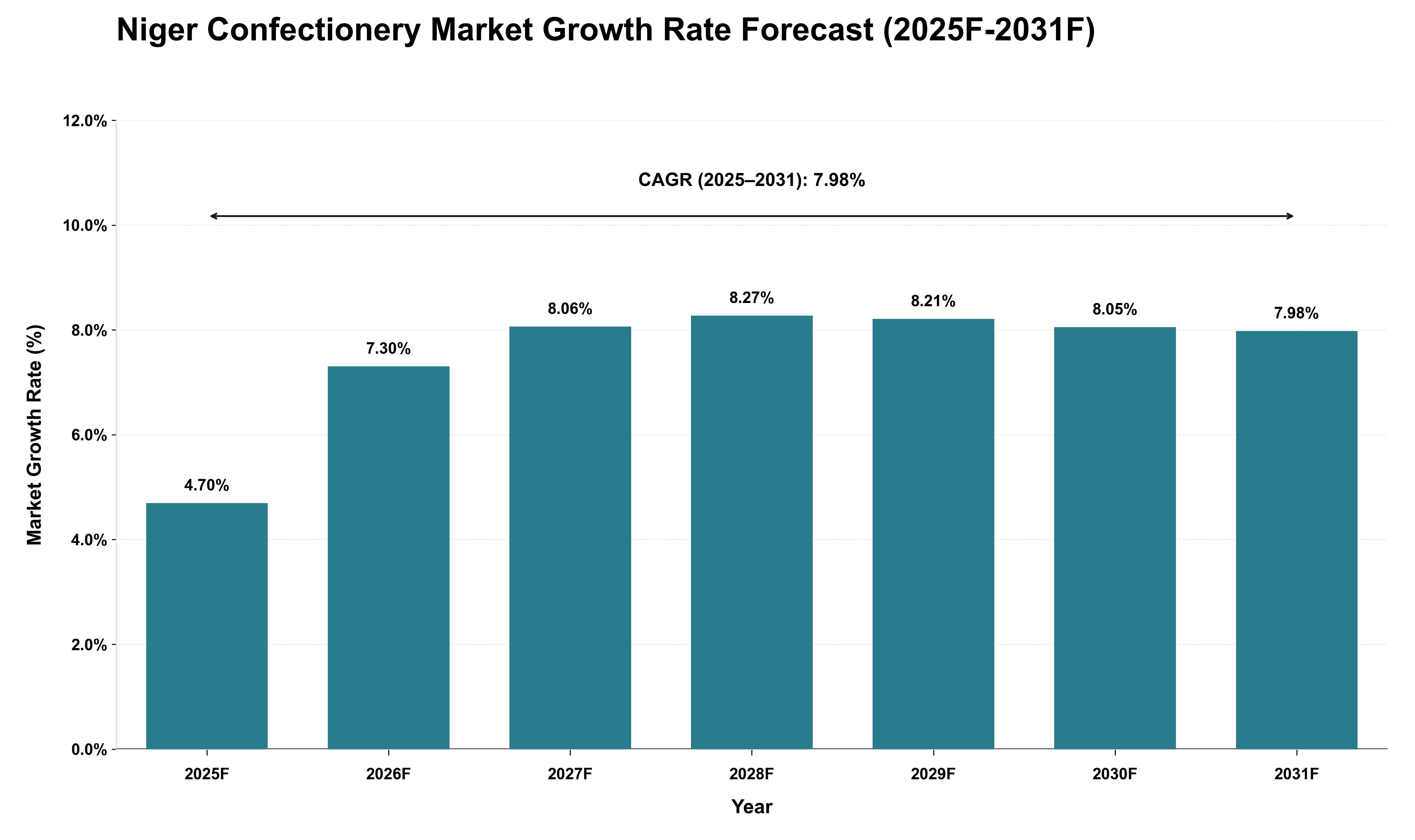 Niger Confectionery Market Growth Rate Analysis (2025 - 2031)