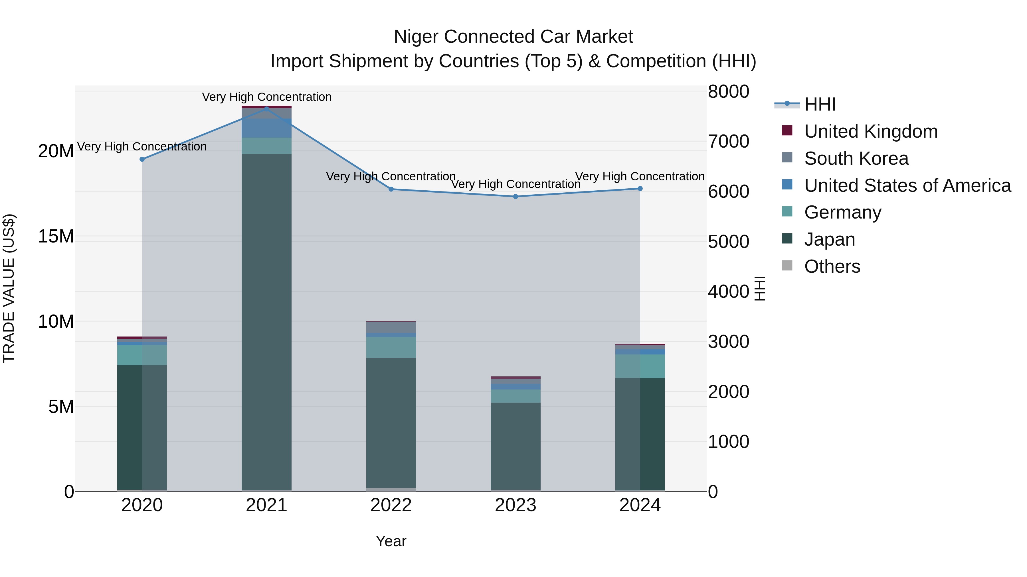 Niger Connected Car Market: Top 5 Importing Countries and Market Competition (HHI) Analysis