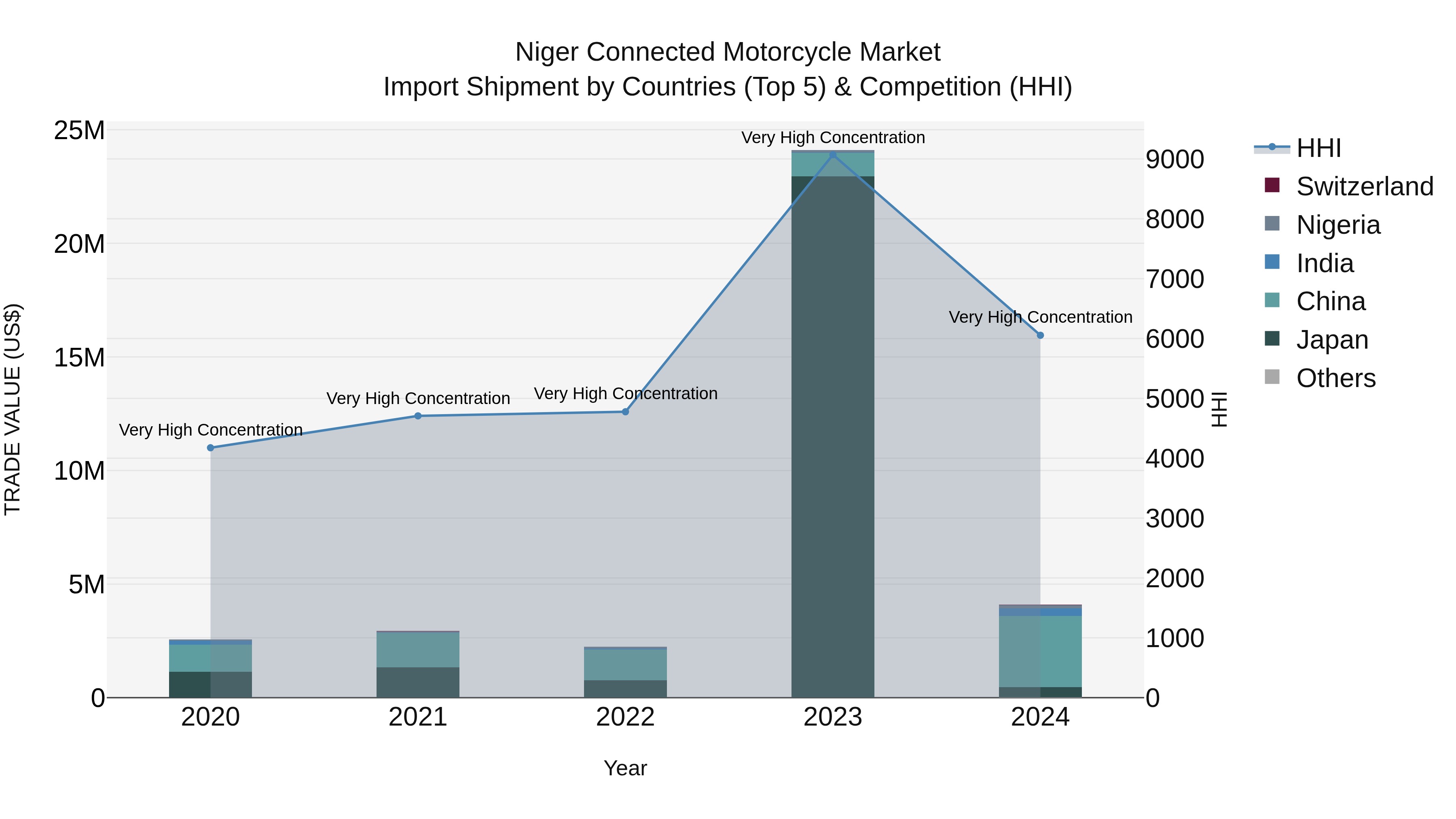 Niger Connected Motorcycle Market: Top 5 Importing Countries and Market Competition (HHI) Analysis