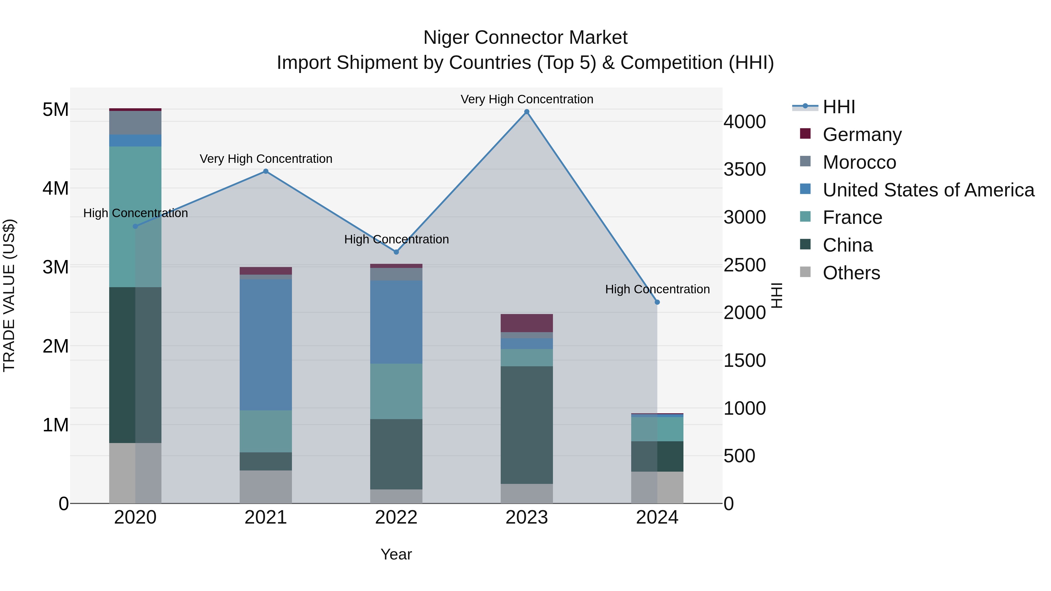 Niger Connector Market: Top 5 Importing Countries and Market Competition (HHI) Analysis