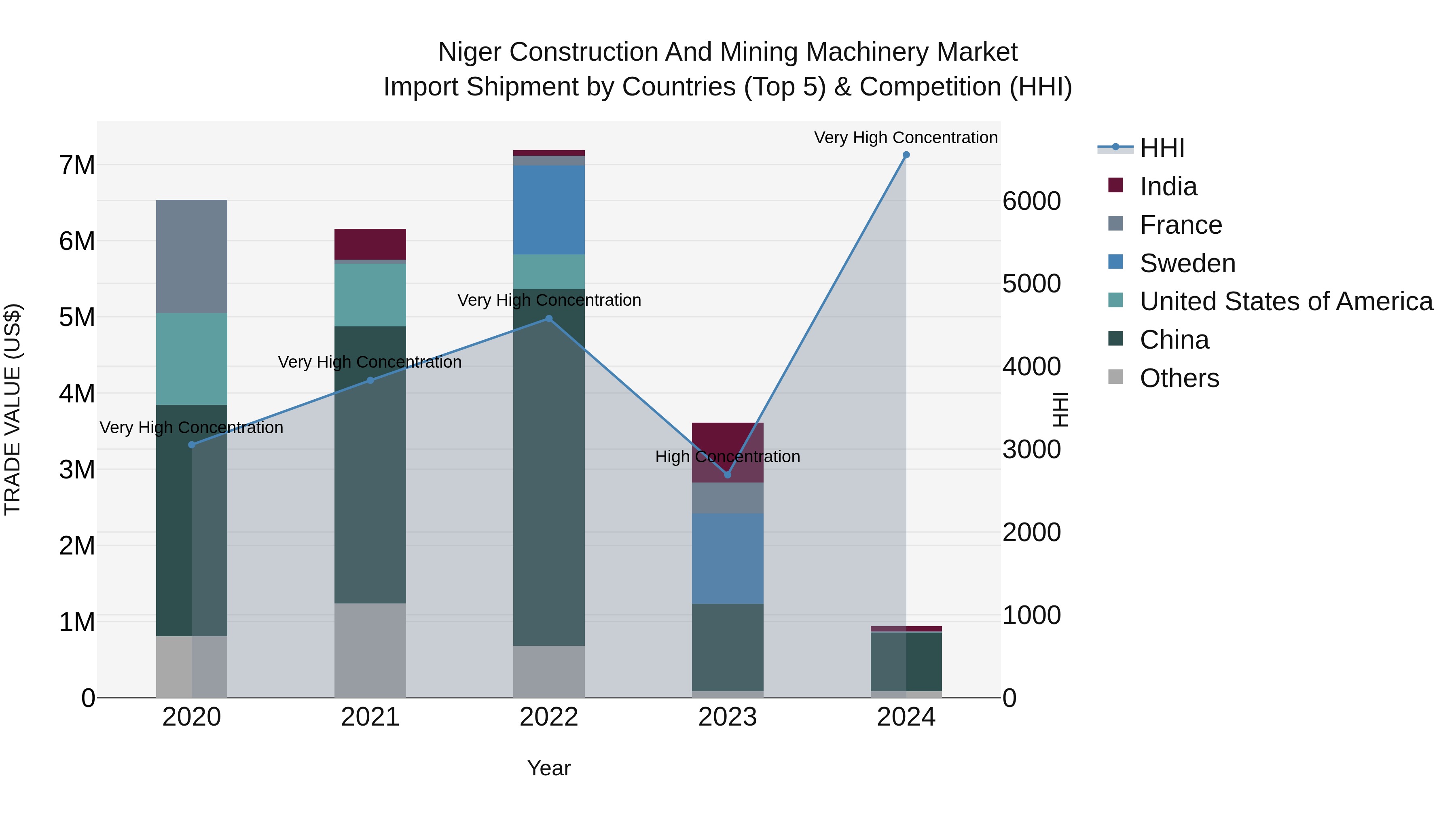 Niger Construction and Mining Machinery Market: Top 5 Importing Countries and Market Competition (HHI) Analysis