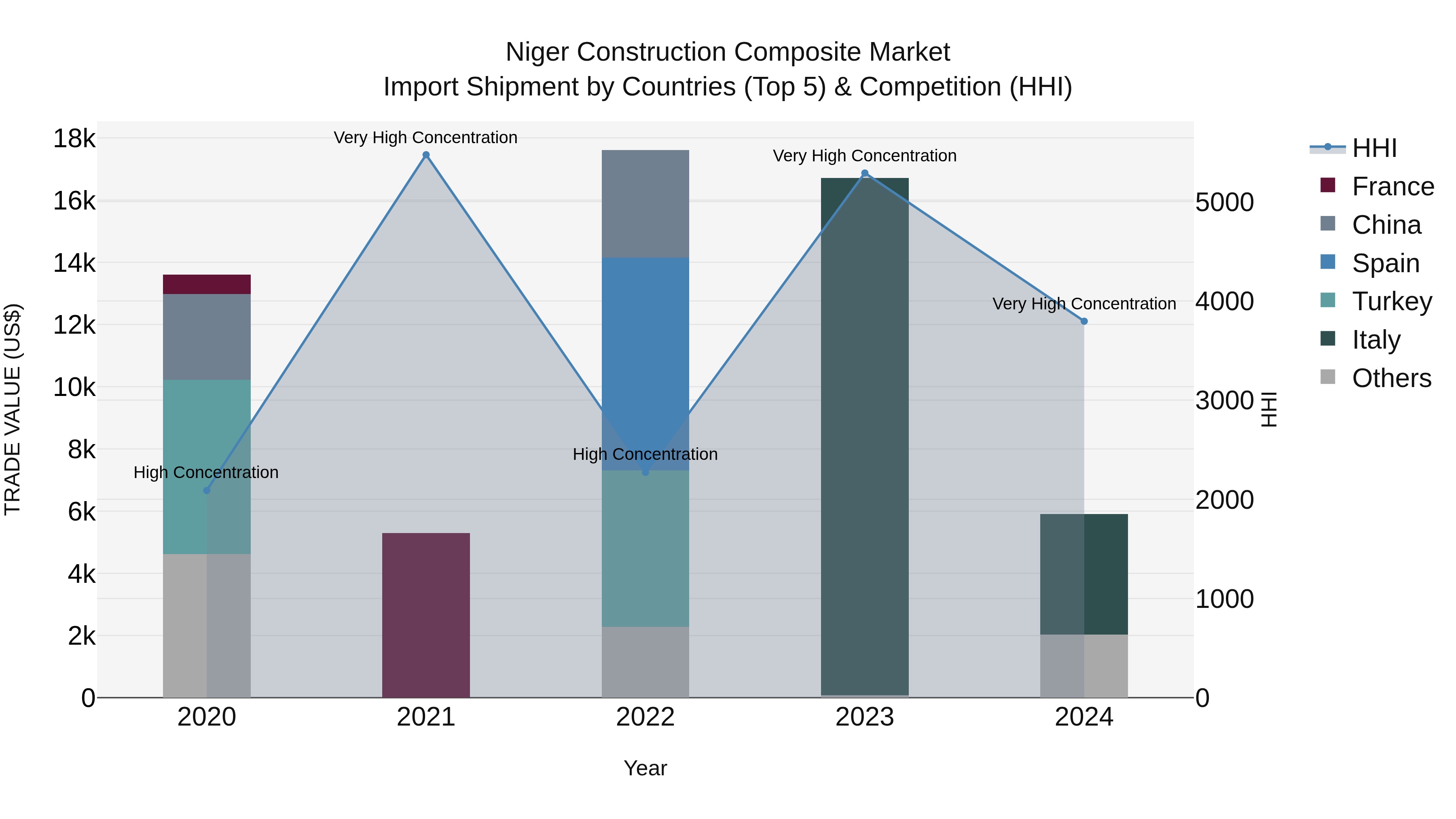 Niger Construction Composite Market: Top 5 Importing Countries and Market Competition (HHI) Analysis