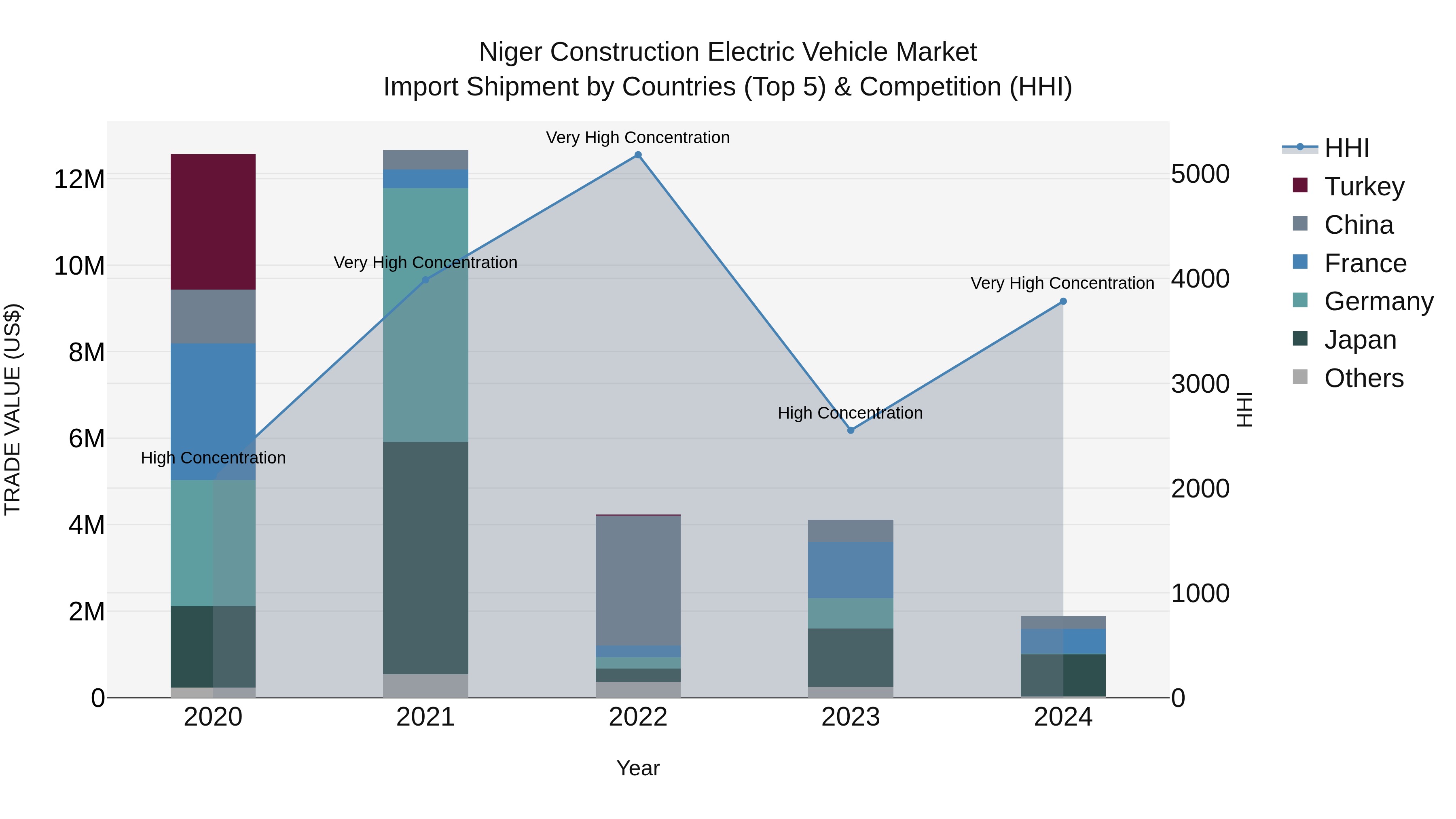 Niger Construction Electric Vehicle Market: Top 5 Importing Countries and Market Competition (HHI) Analysis