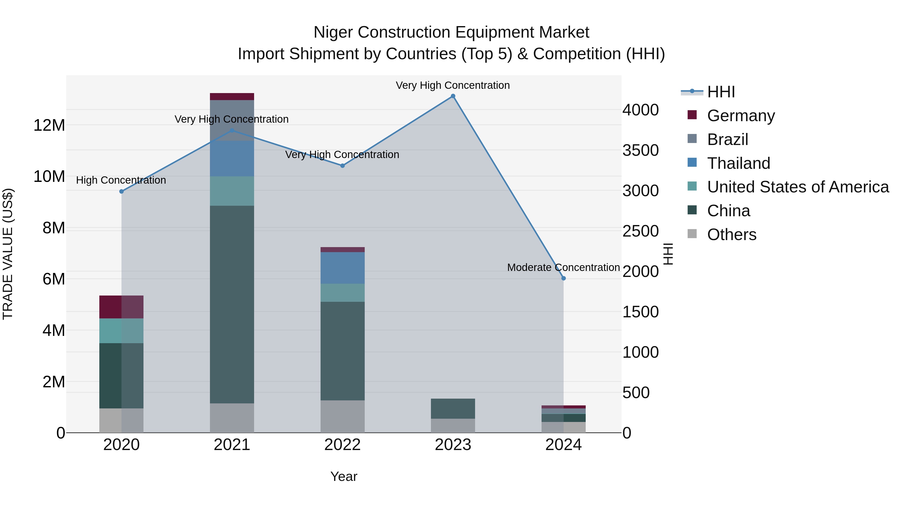 Niger Construction Equipment Market: Top 5 Importing Countries and Market Competition (HHI) Analysis