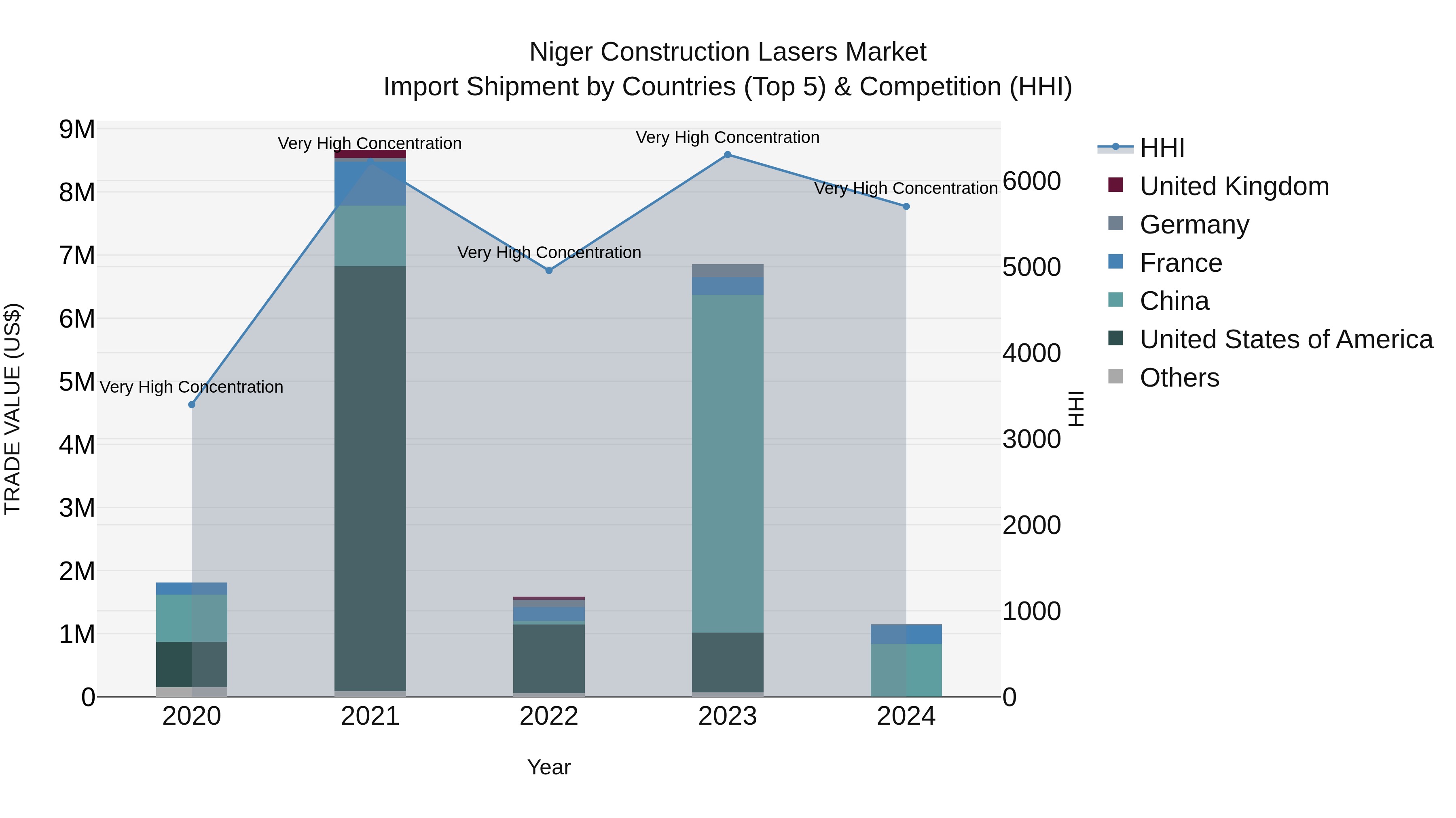 Niger Construction Lasers Market: Top 5 Importing Countries and Market Competition (HHI) Analysis