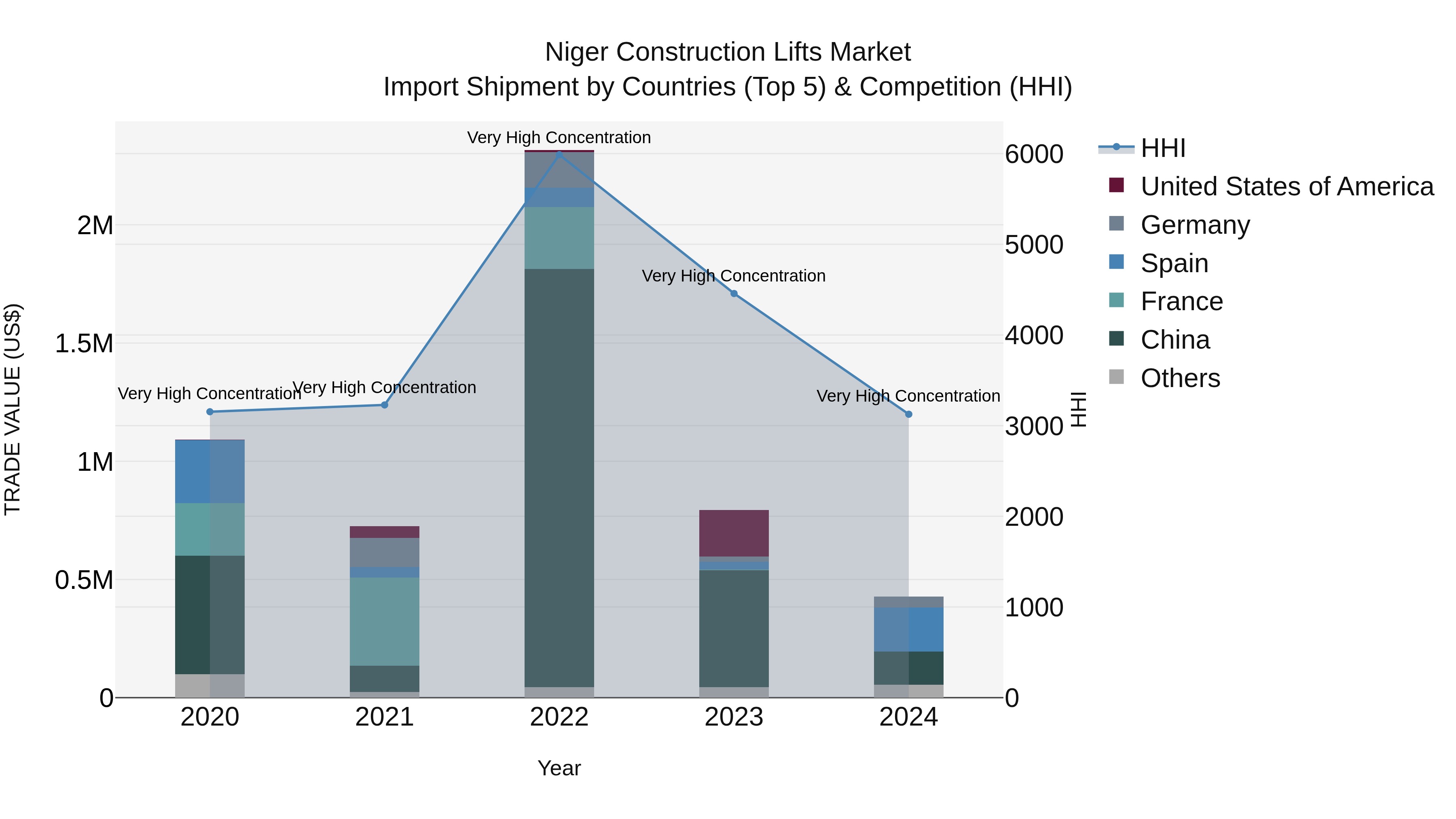 Niger Construction Lifts Market: Top 5 Importing Countries and Market Competition (HHI) Analysis
