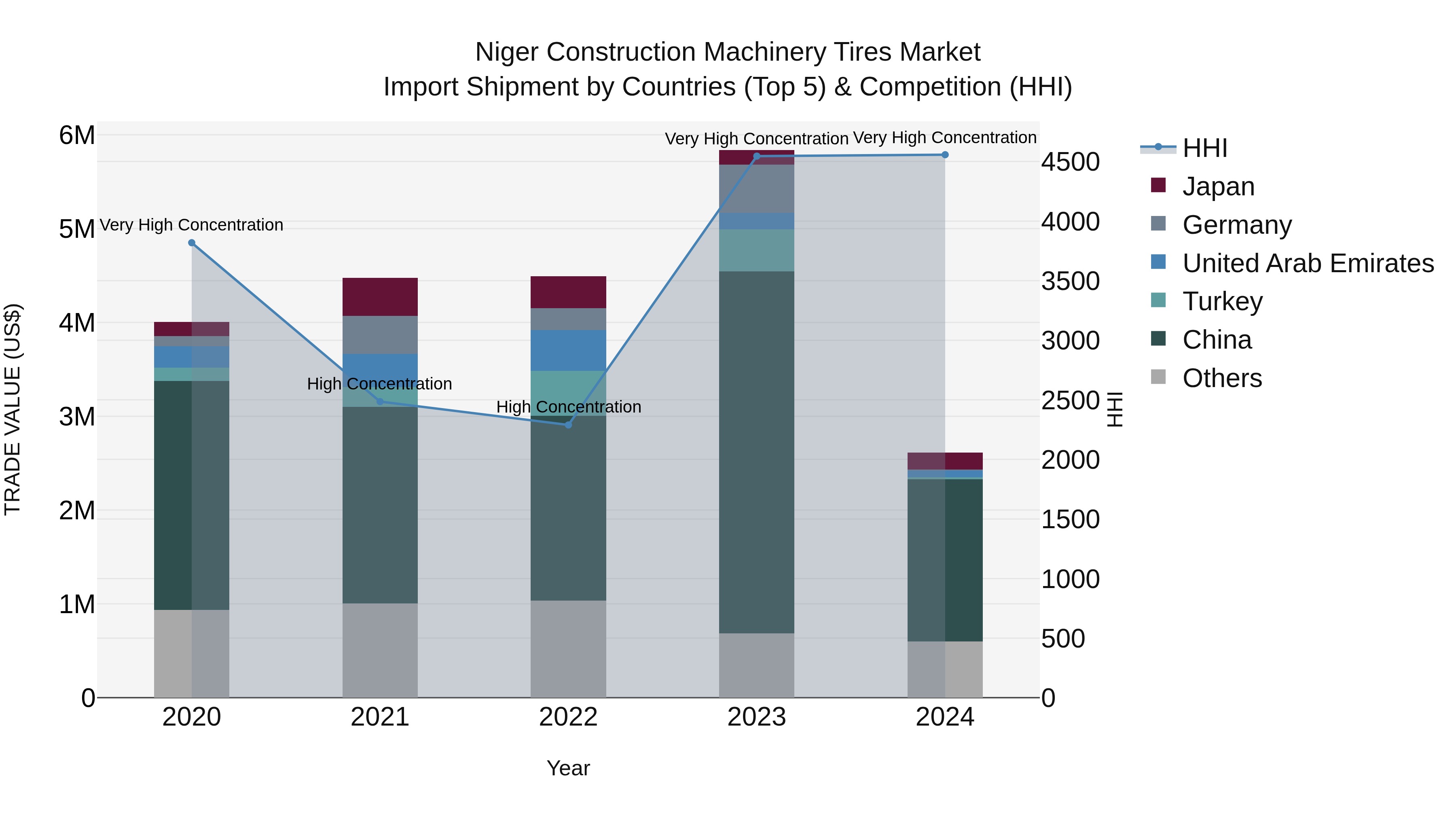 Niger Construction Machinery Tires Market: Top 5 Importing Countries and Market Competition (HHI) Analysis