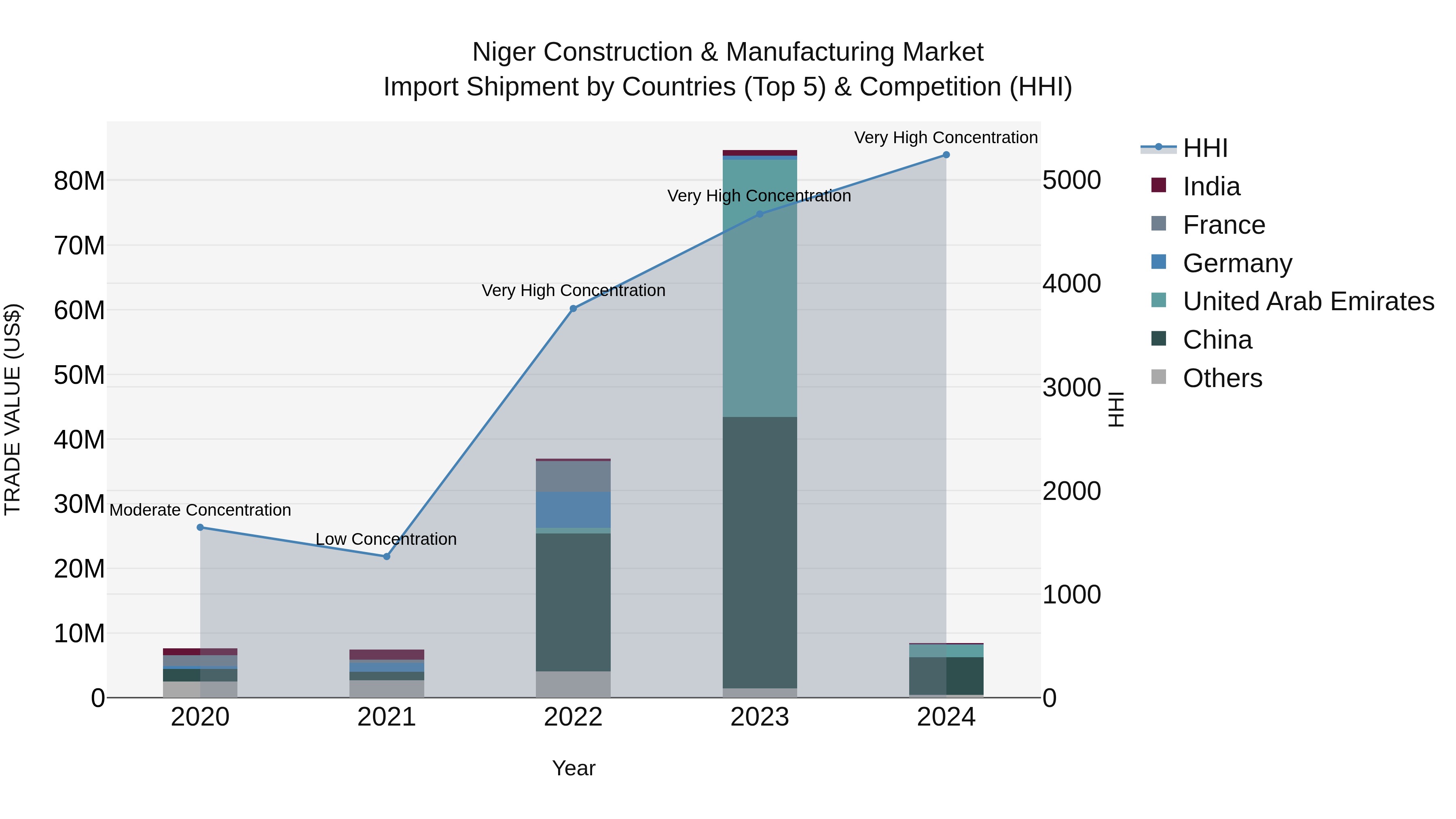Niger Construction & Manufacturing Market: Top 5 Importing Countries and Market Competition (HHI) Analysis
