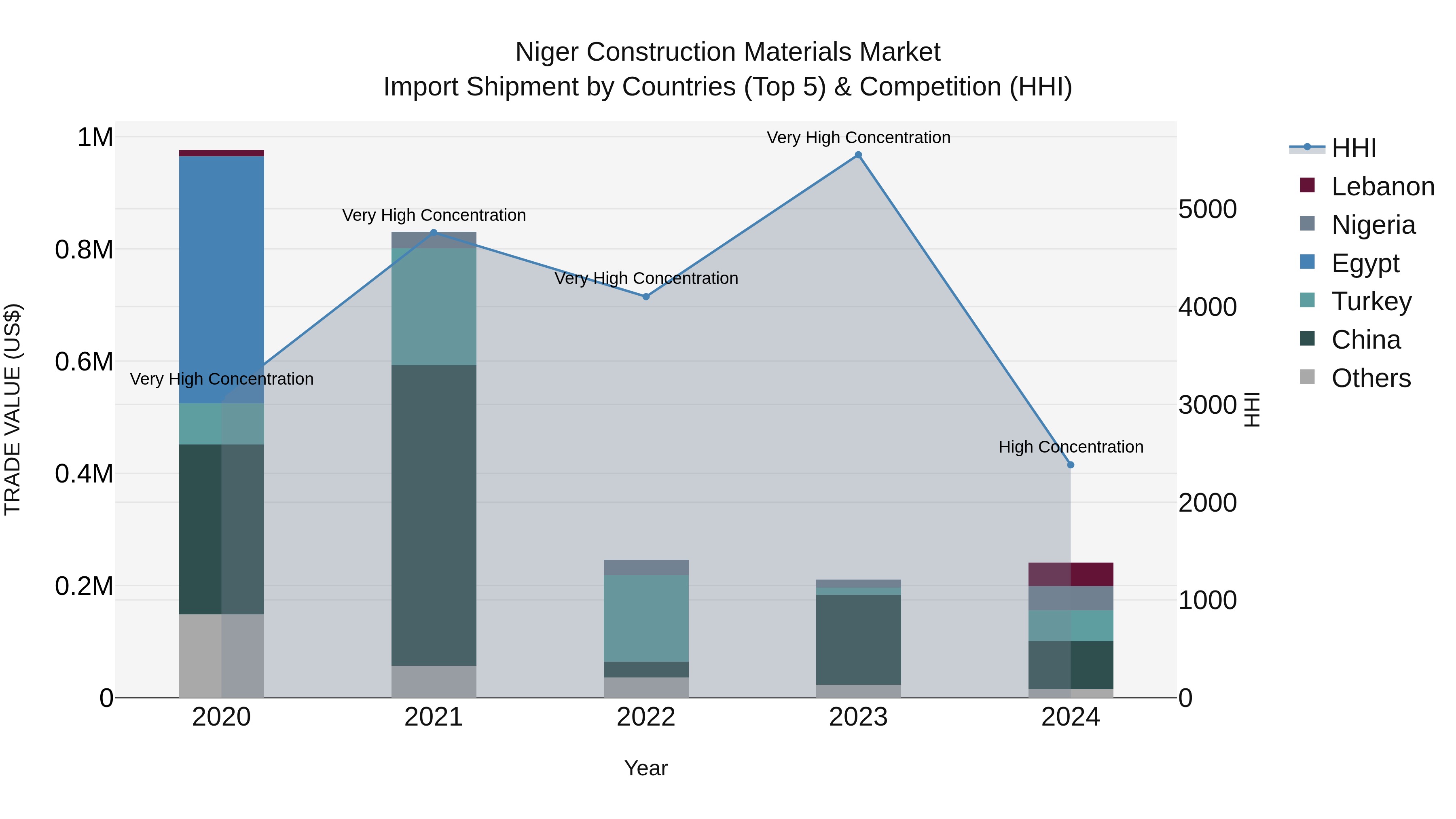 Niger Construction Materials Market: Top 5 Importing Countries and Market Competition (HHI) Analysis