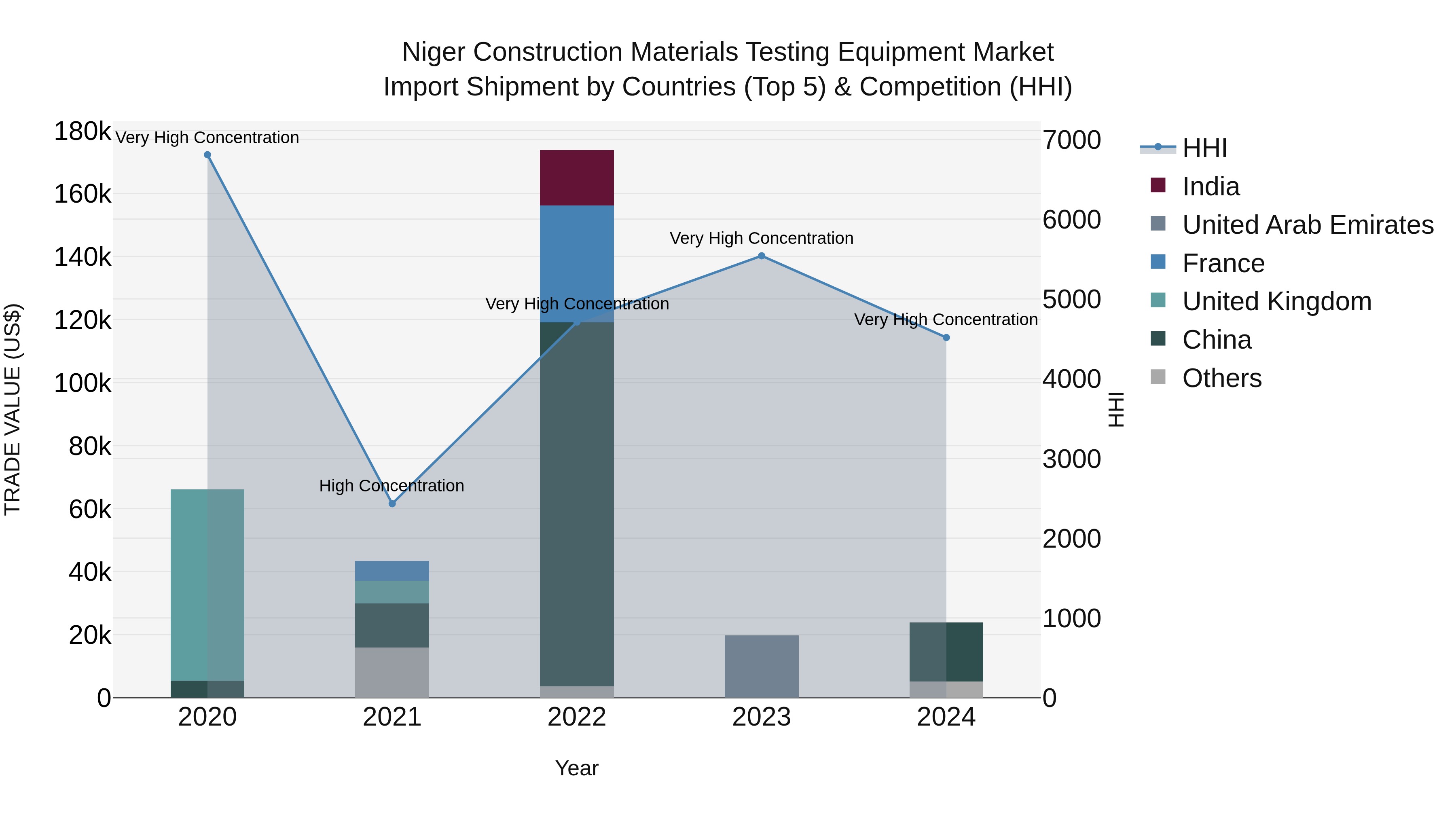 Niger Construction Materials Testing Equipment Market: Top 5 Importing Countries and Market Competition (HHI) Analysis