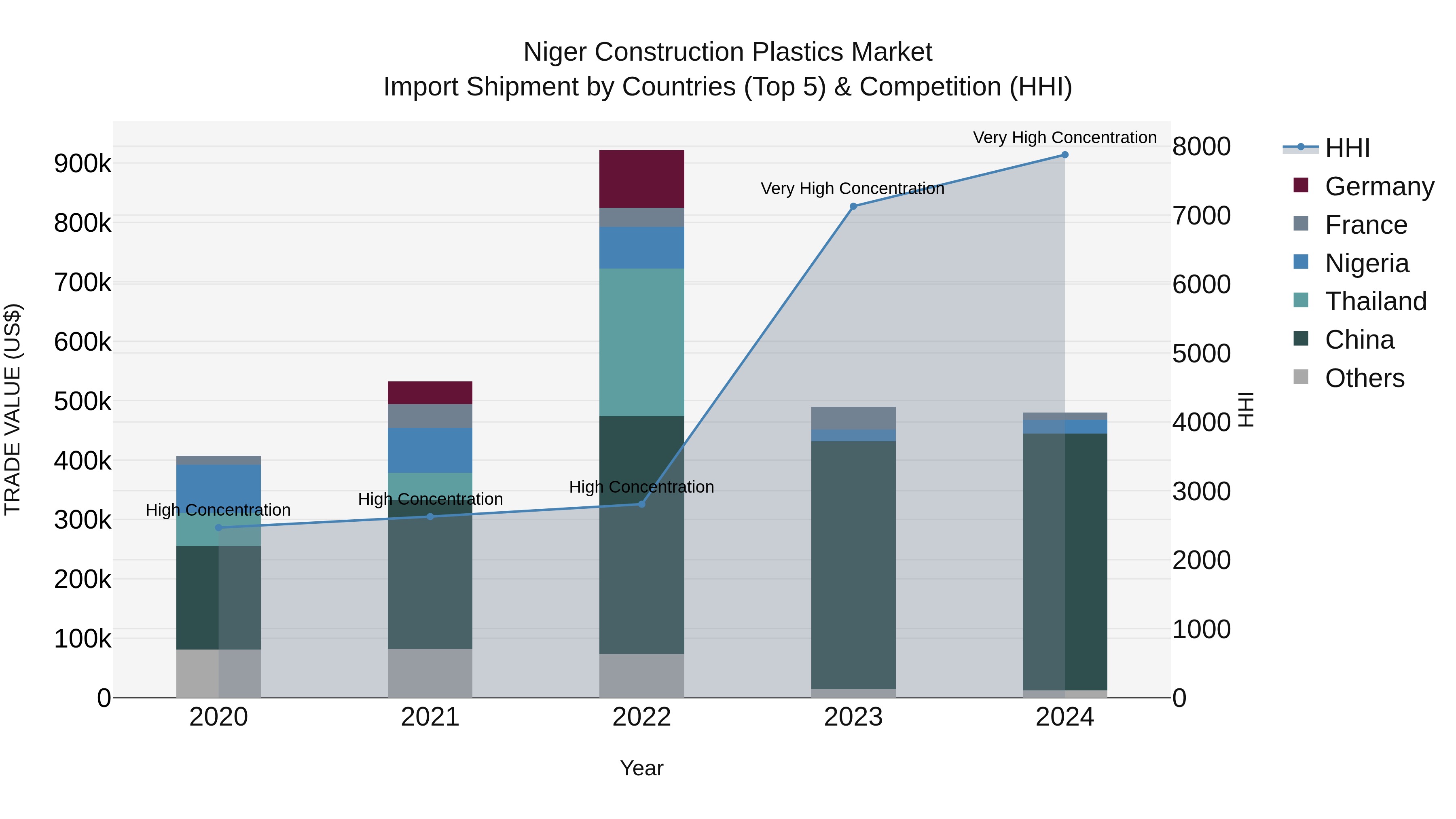 Niger Construction Plastics Market: Top 5 Importing Countries and Market Competition (HHI) Analysis