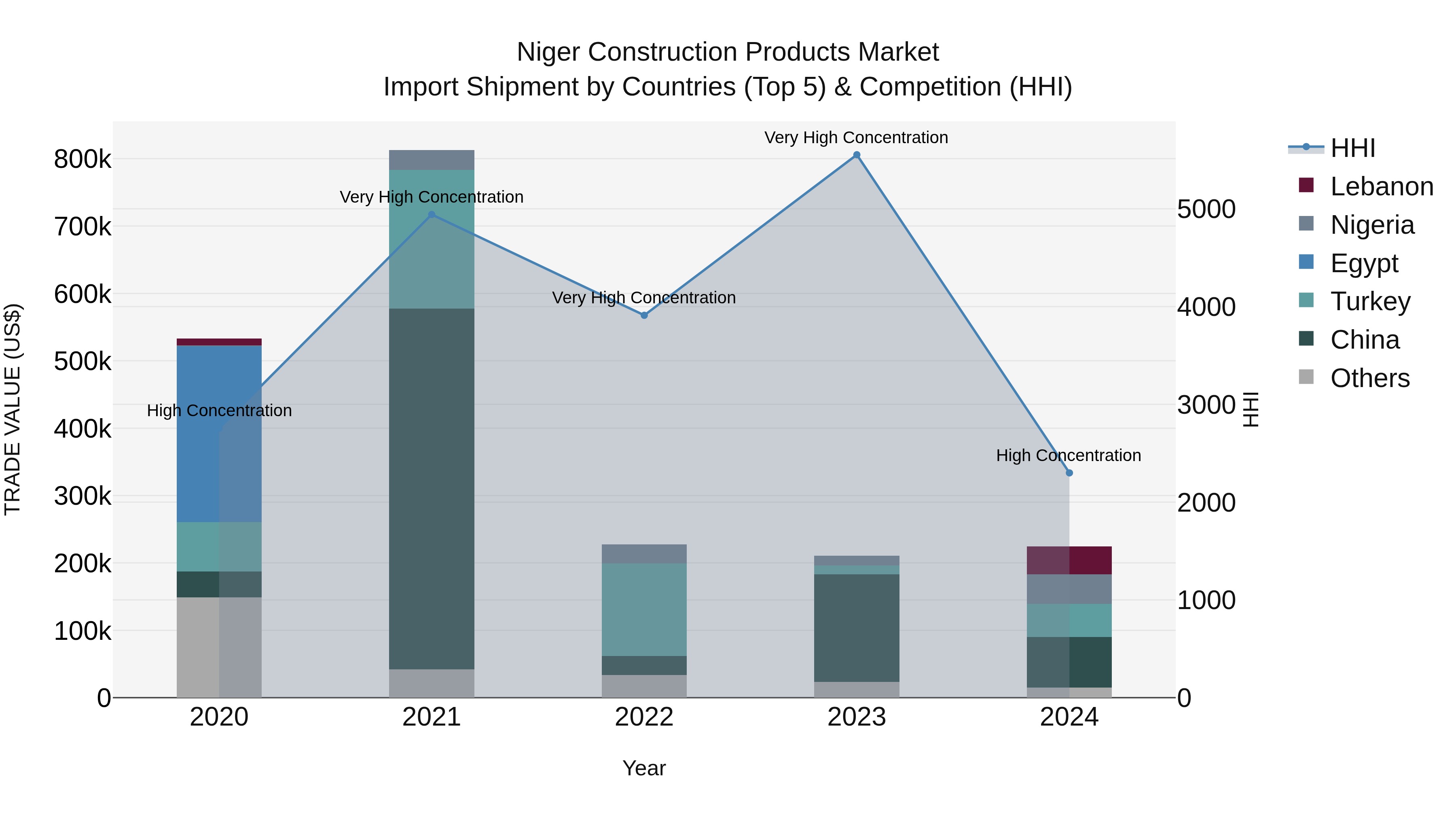 Niger Construction Products Market: Top 5 Importing Countries and Market Competition (HHI) Analysis