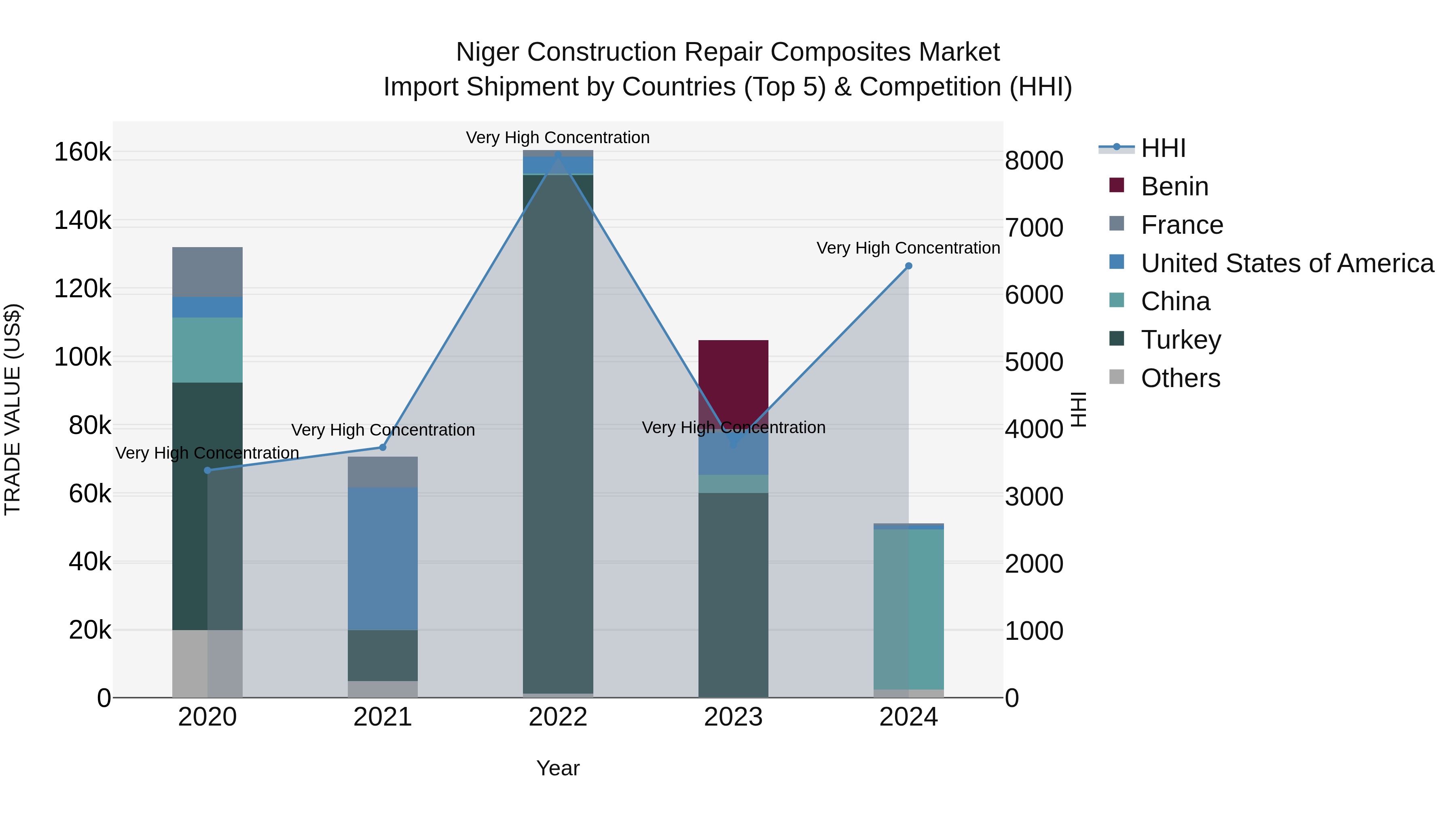 Niger Construction Repair Composites Market: Top 5 Importing Countries and Market Competition (HHI) Analysis