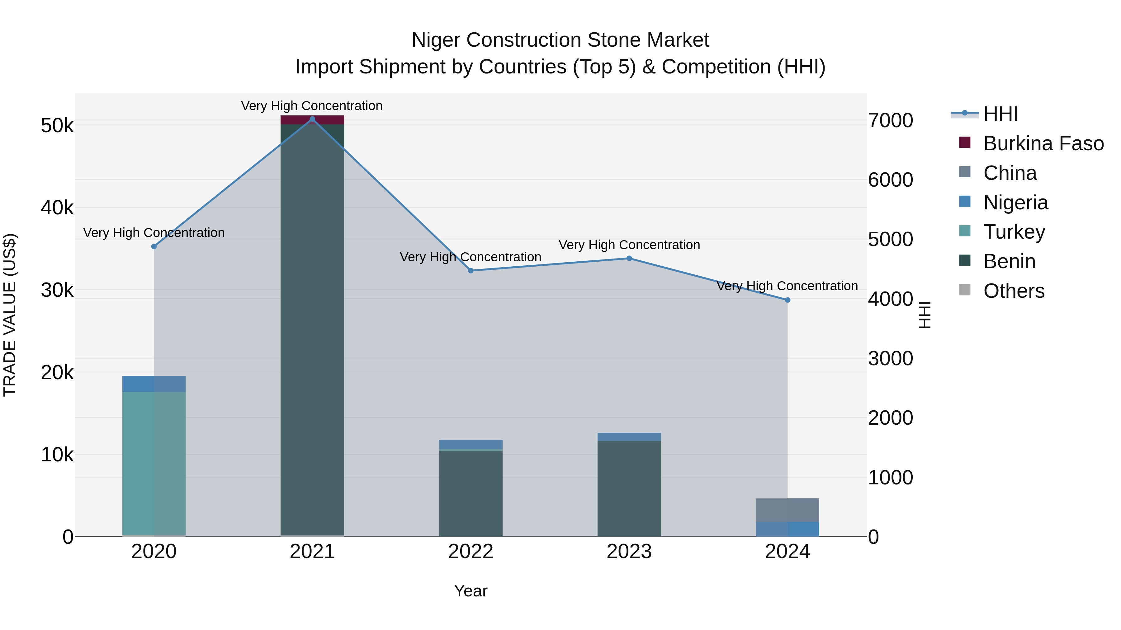 Niger Construction Stone Market: Top 5 Importing Countries and Market Competition (HHI) Analysis