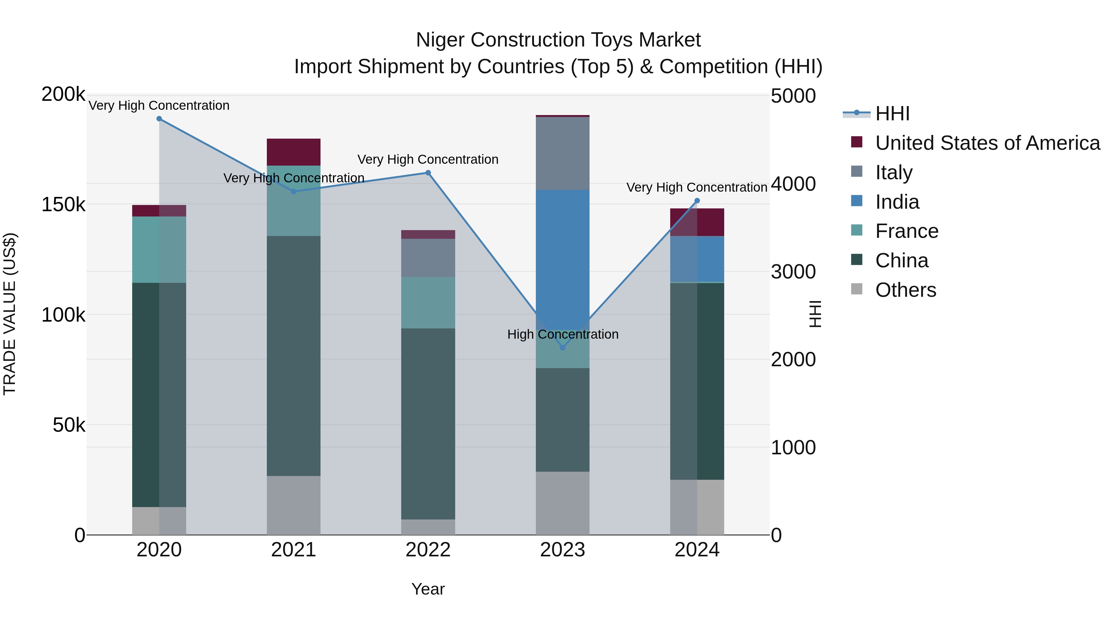 Niger Construction Toys Market: Top 5 Importing Countries and Market Competition (HHI) Analysis