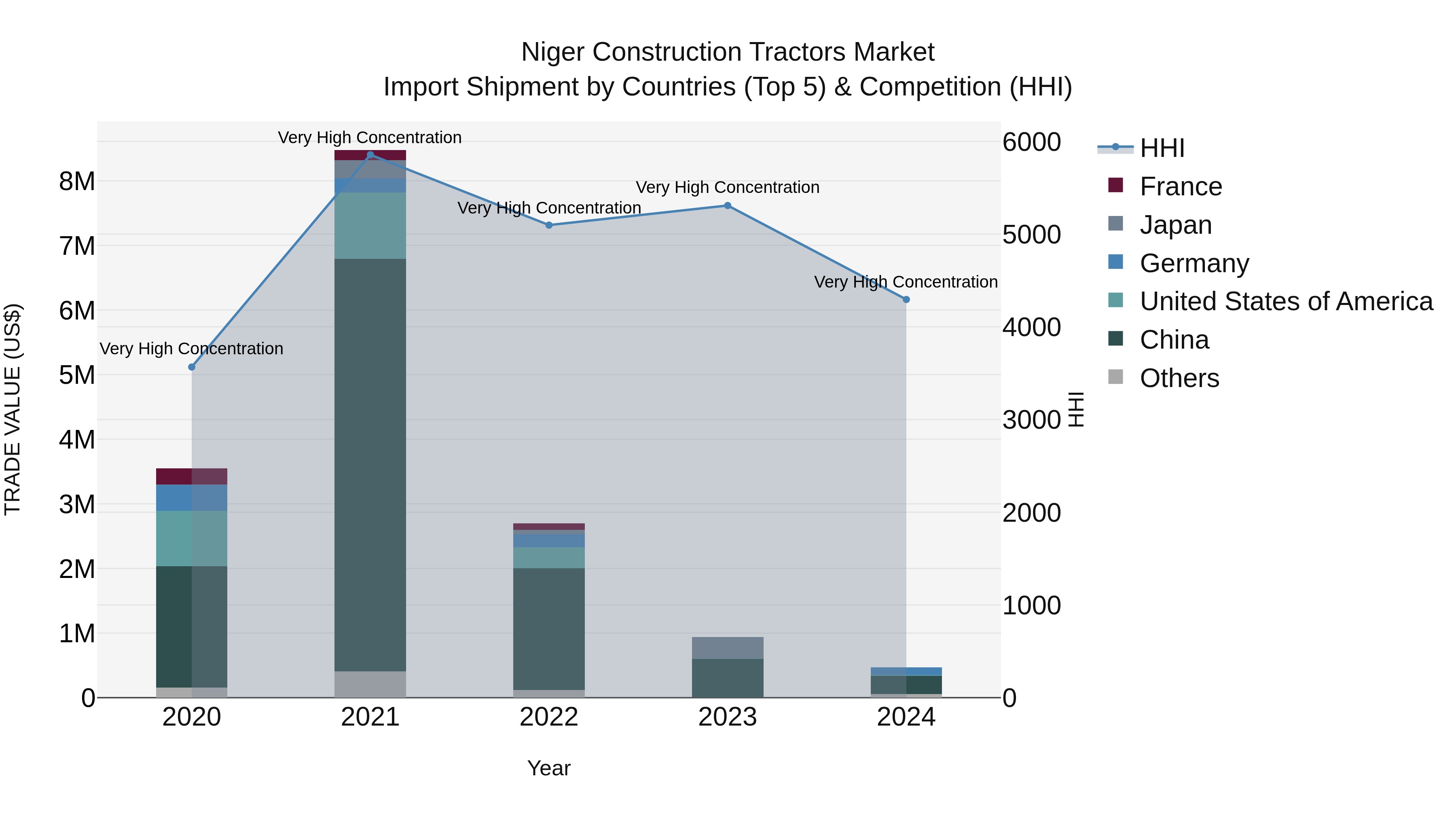 Niger Construction Tractors Market: Top 5 Importing Countries and Market Competition (HHI) Analysis