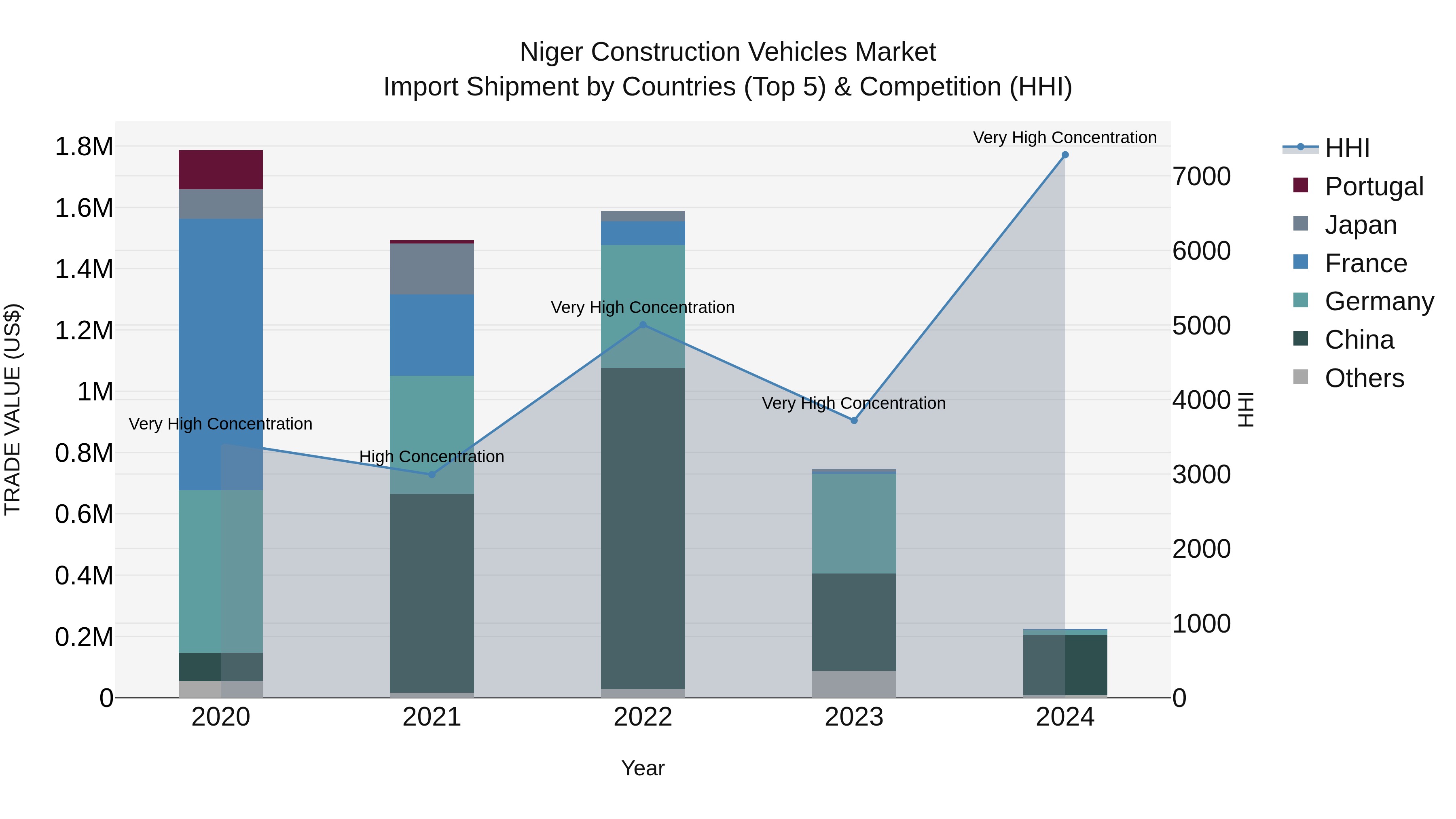 Niger Construction Vehicles Market: Top 5 Importing Countries and Market Competition (HHI) Analysis
