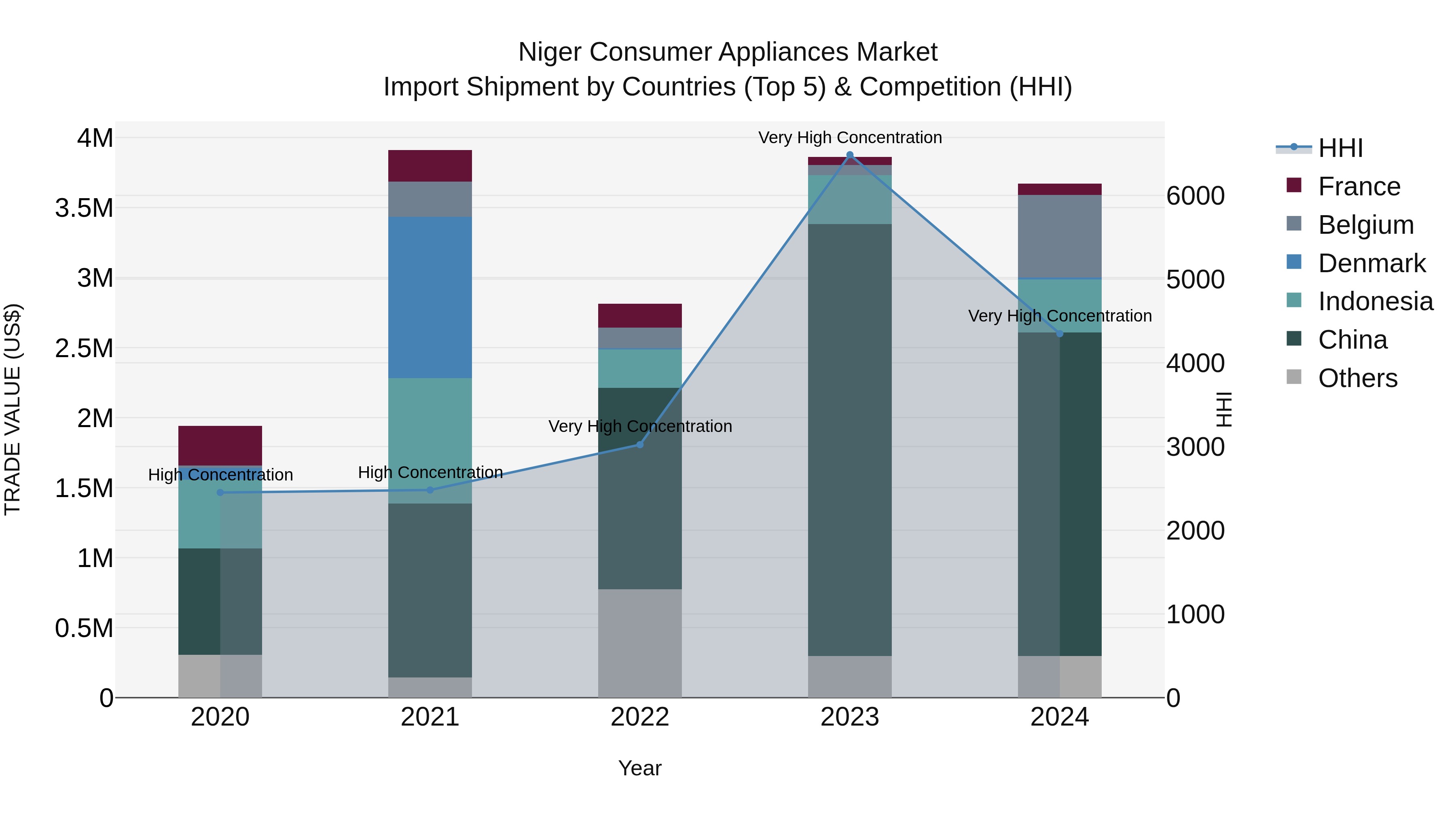 Niger Consumer Appliances Market: Top 5 Importing Countries and Market Competition (HHI) Analysis
