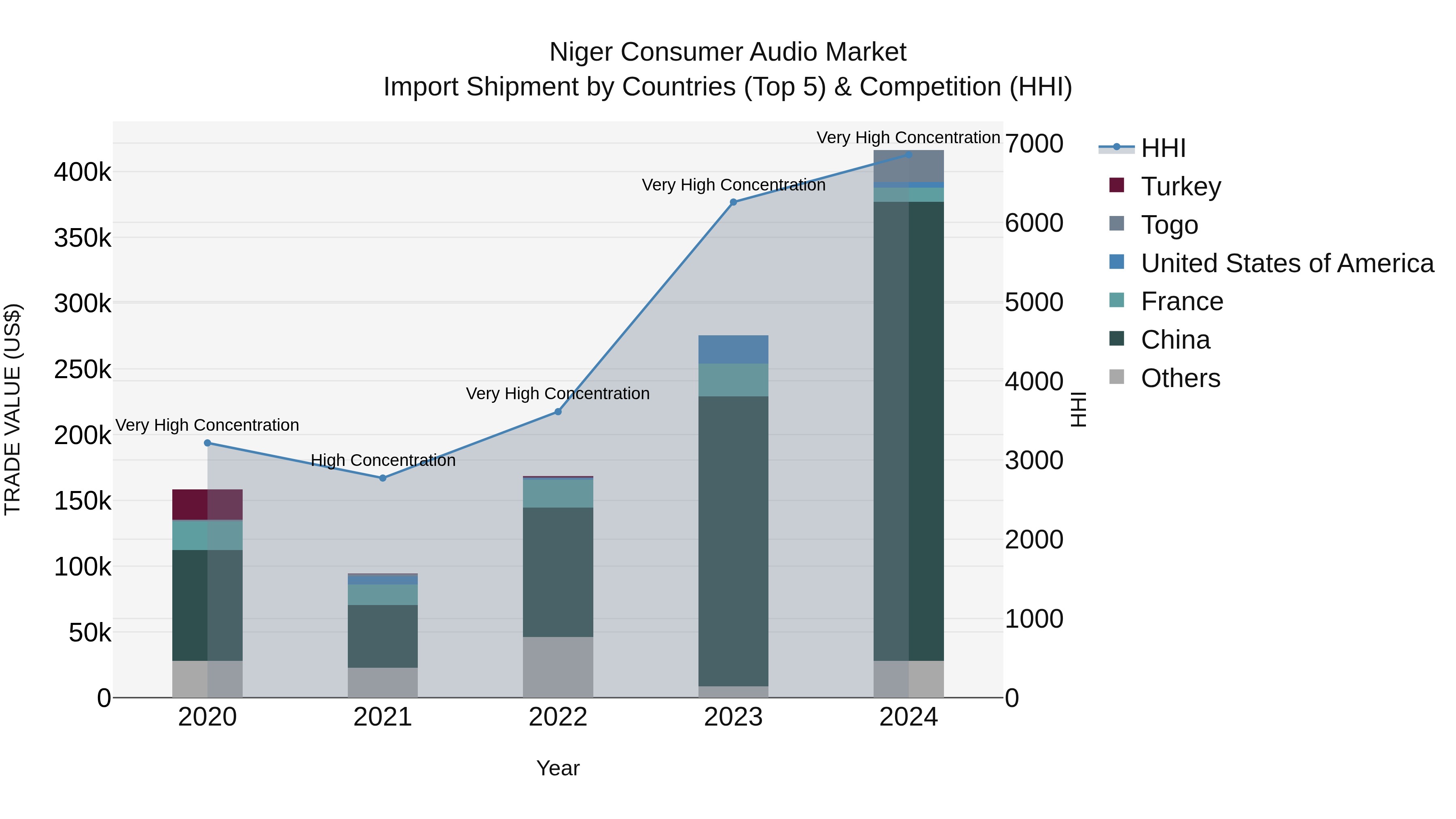 Niger Consumer Audio Market: Top 5 Importing Countries and Market Competition (HHI) Analysis