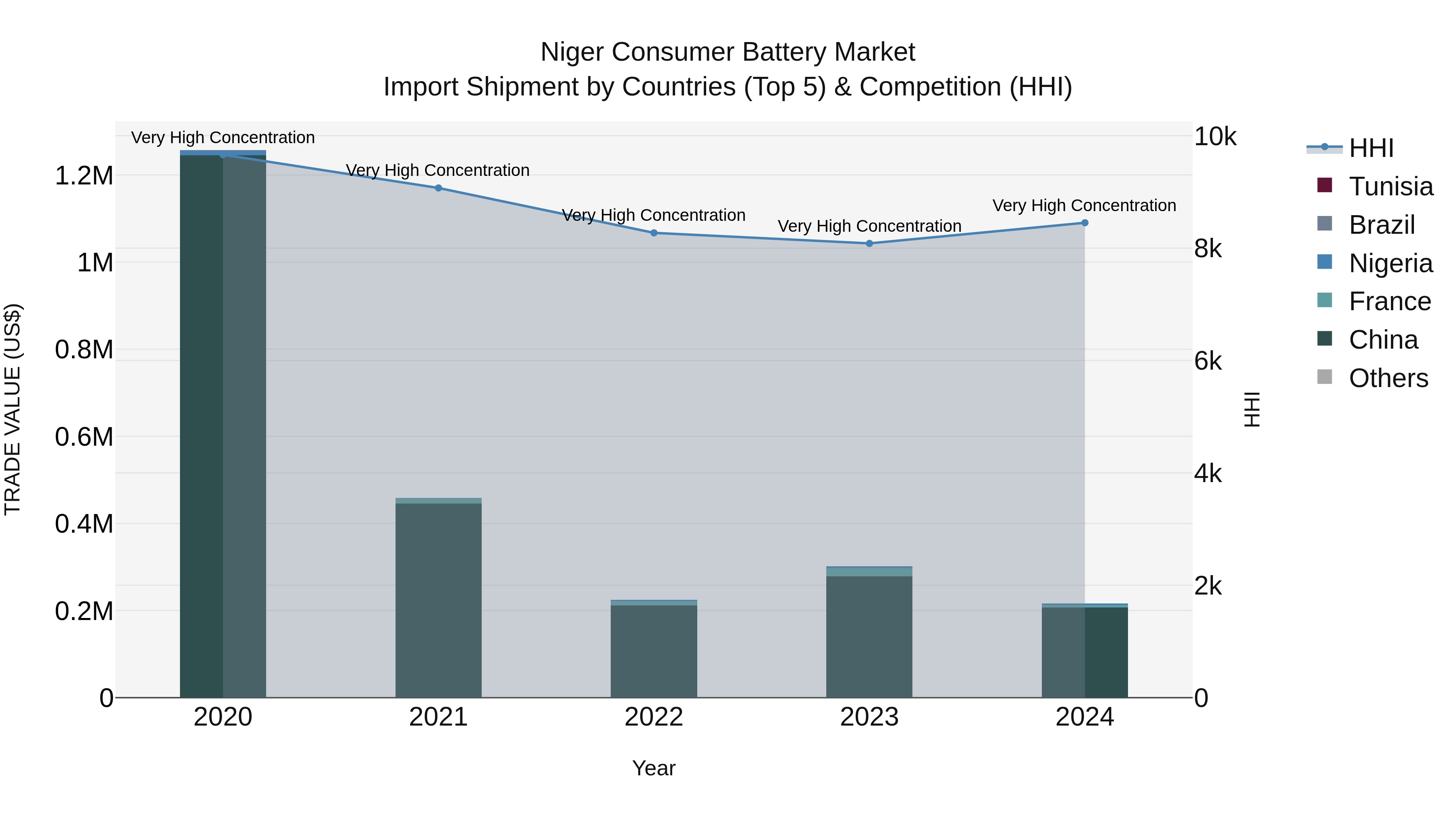 Niger Consumer Battery Market: Top 5 Importing Countries and Market Competition (HHI) Analysis