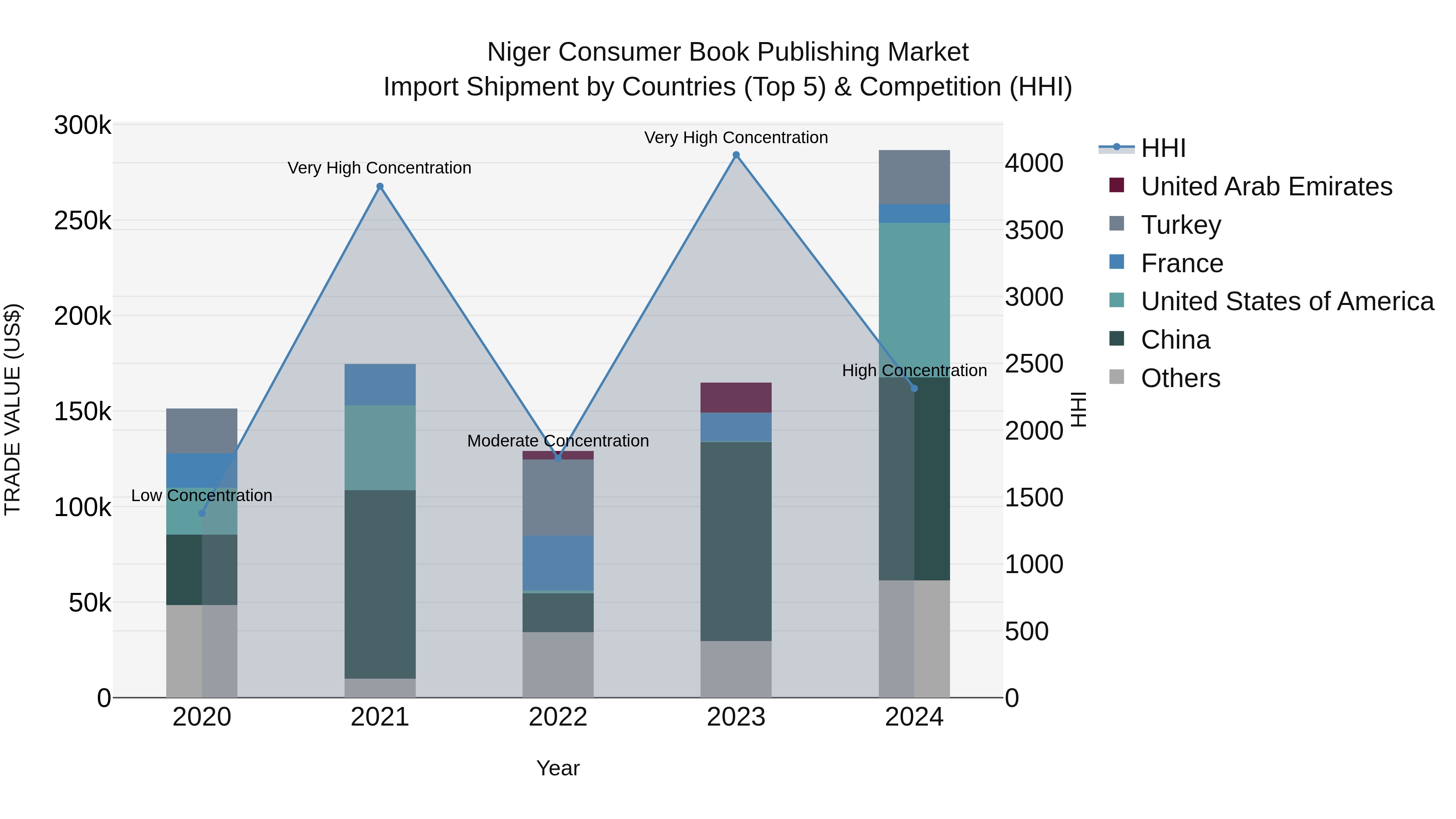 Niger Consumer Book Publishing Market: Top 5 Importing Countries and Market Competition (HHI) Analysis