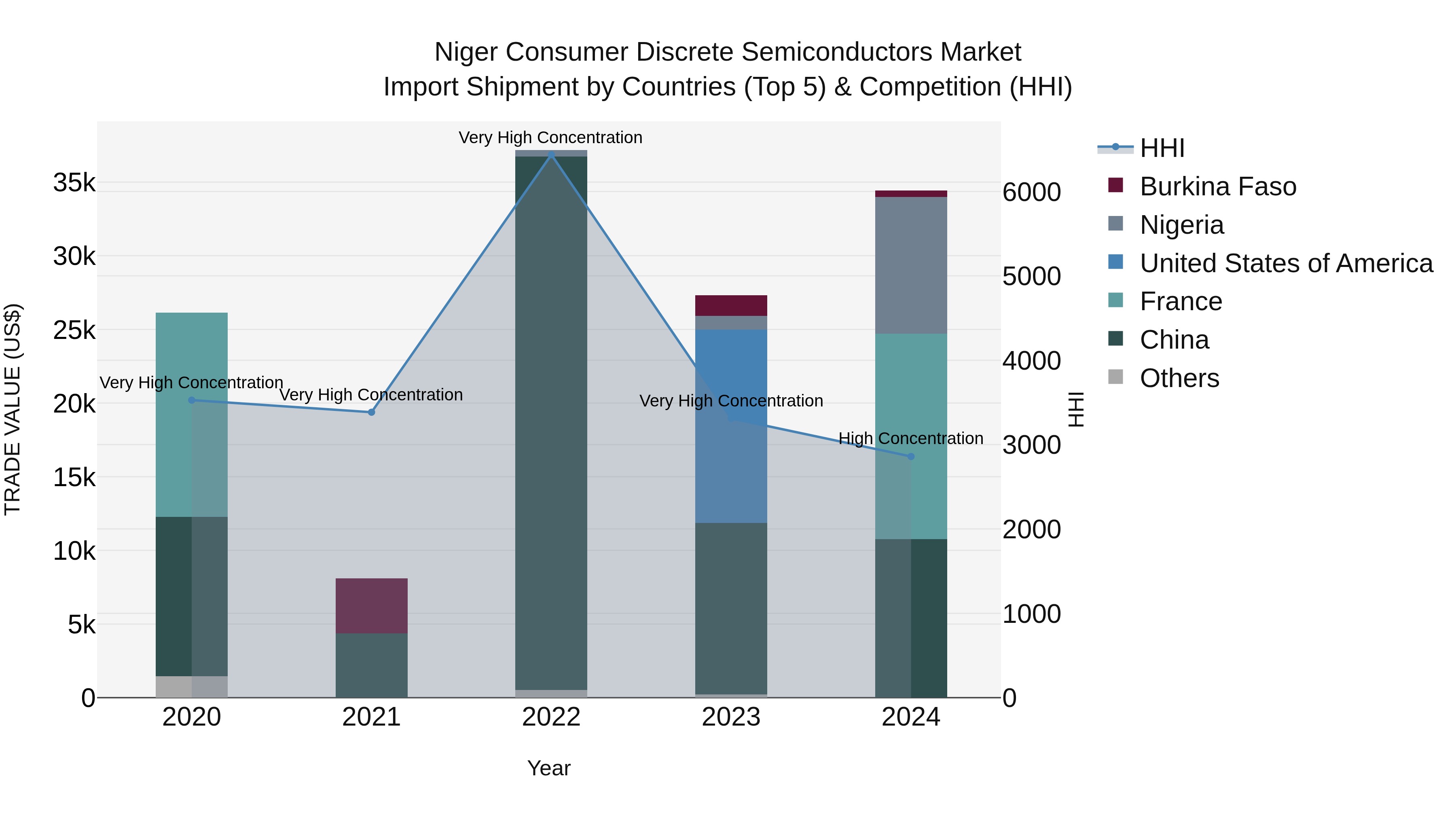 Niger Consumer Discrete Semiconductors Market: Top 5 Importing Countries and Market Competition (HHI) Analysis