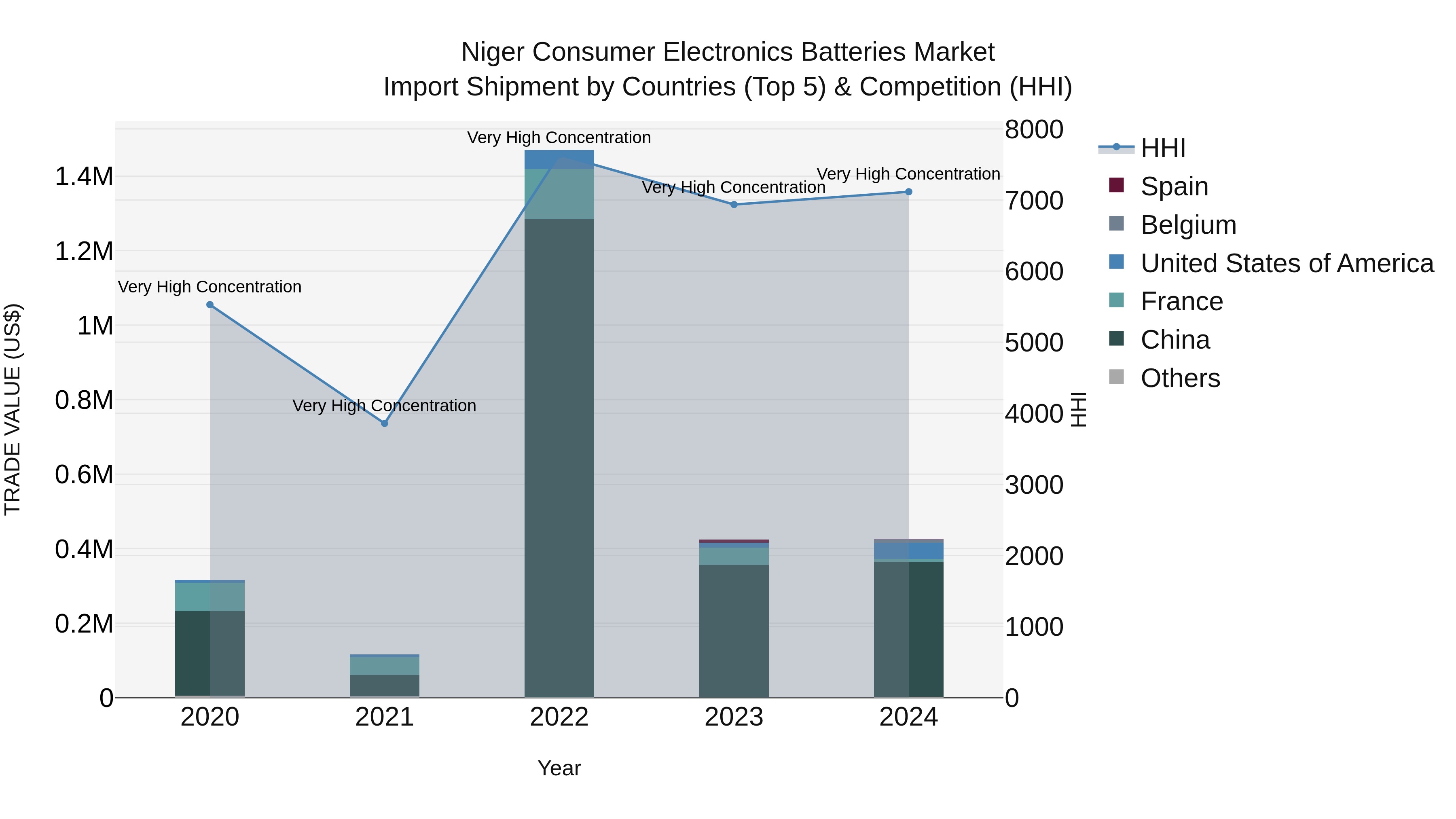 Niger Consumer Electronics Batteries Market: Top 5 Importing Countries and Market Competition (HHI) Analysis