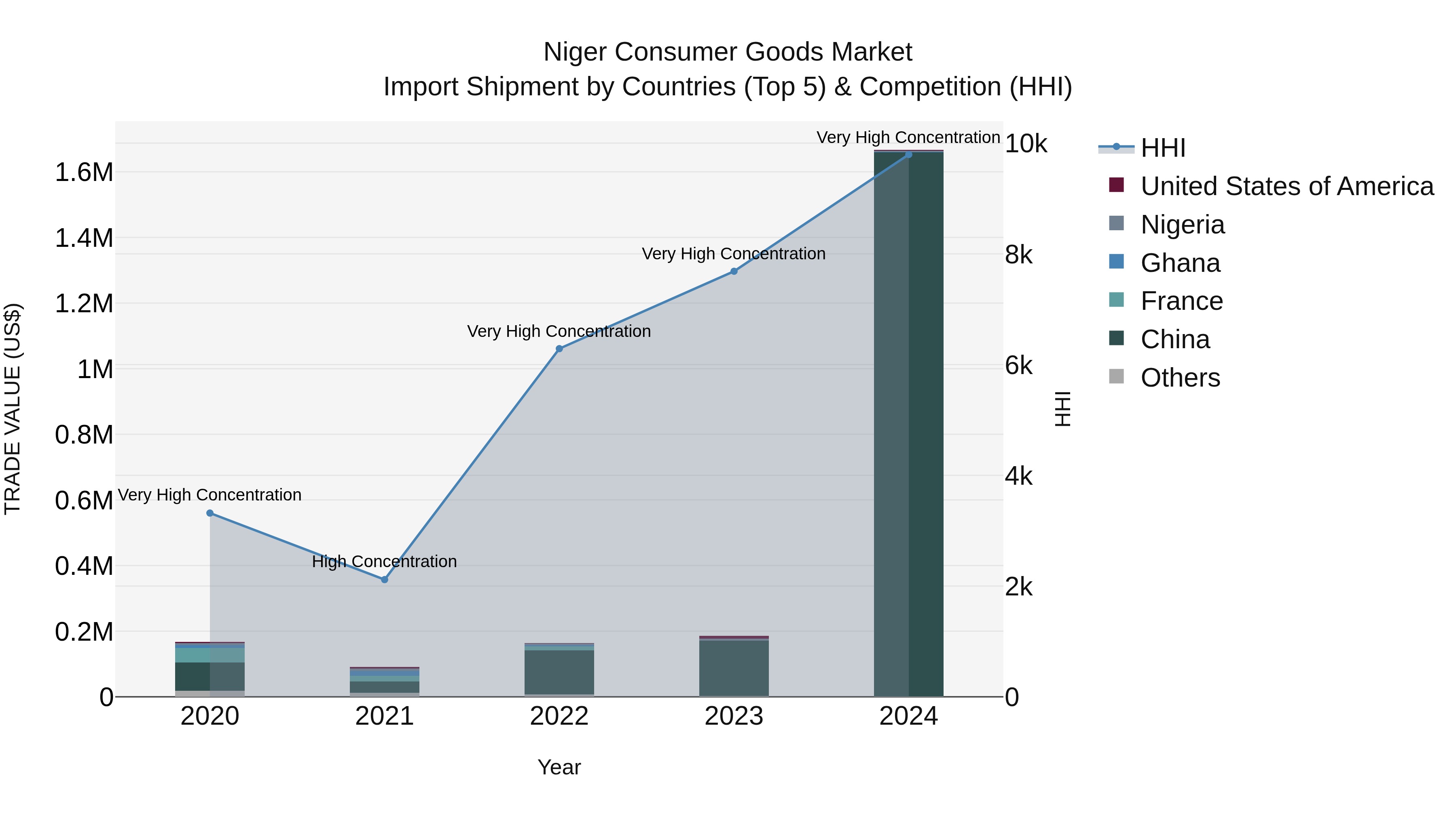 Niger Consumer Goods Market: Top 5 Importing Countries and Market Competition (HHI) Analysis