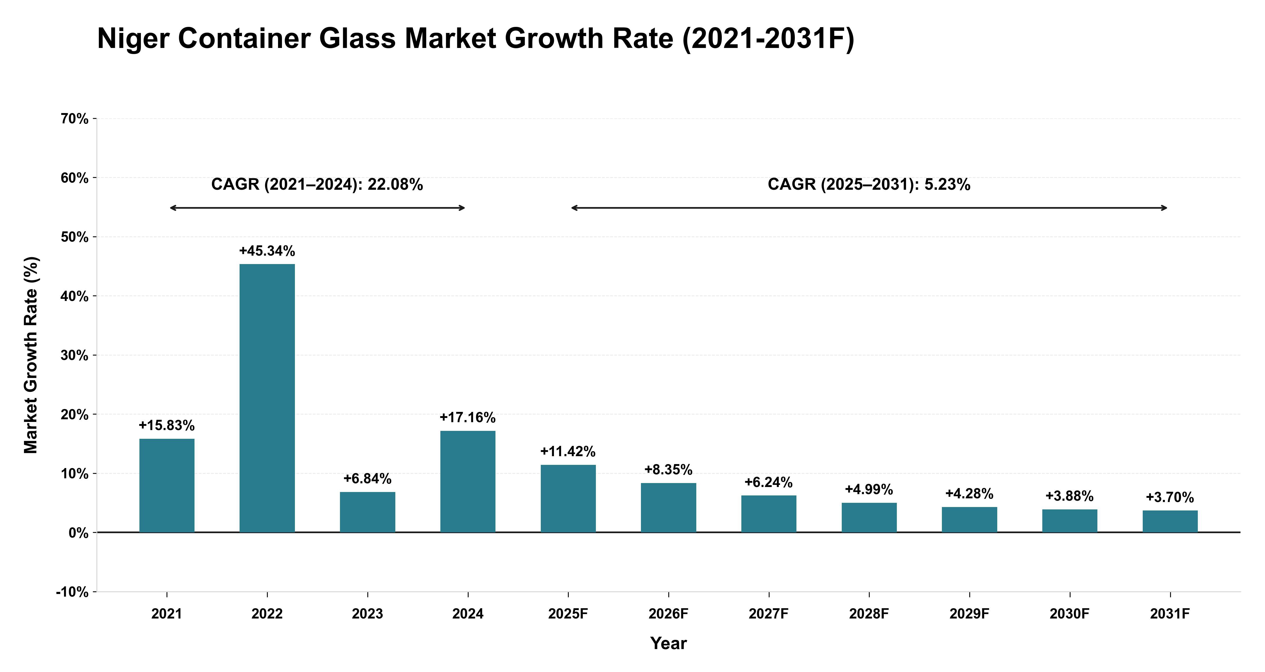 Niger Container Glass Market Year-wise Growth Rate (2021-2031F)
