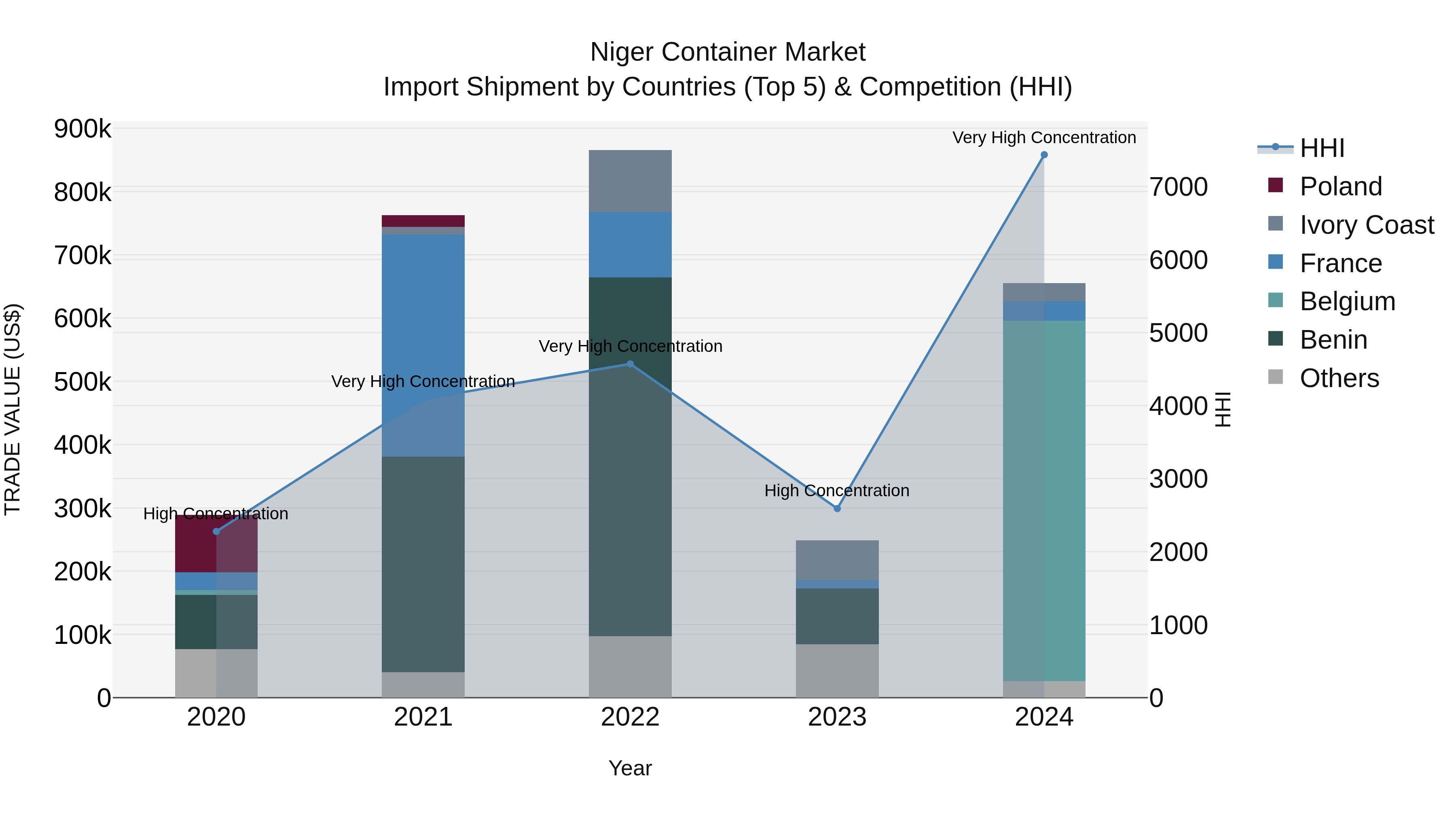 Niger Container Market: Top 5 Importing Countries and Market Competition (HHI) Analysis