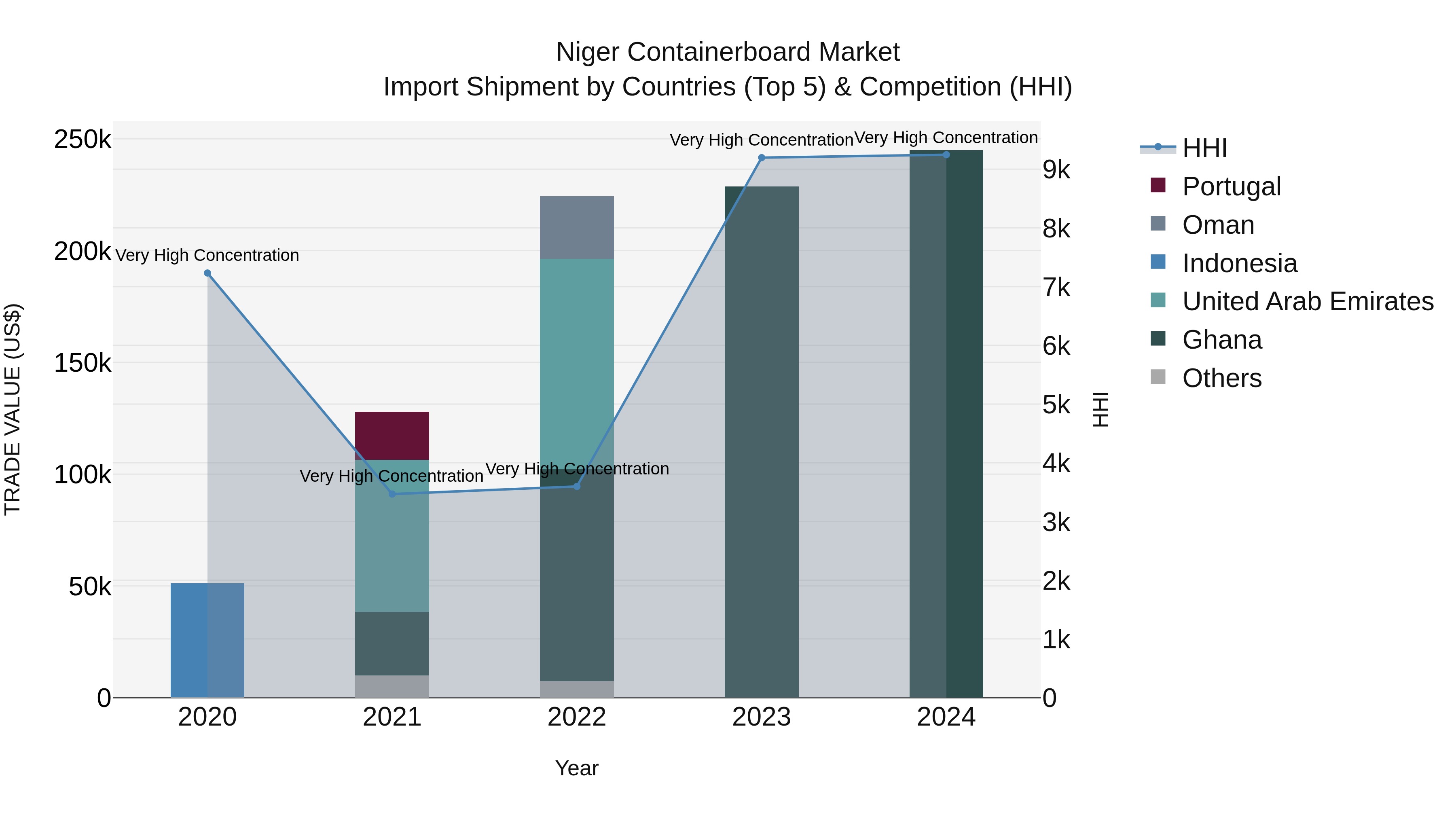 Niger Containerboard Market: Top 5 Importing Countries and Market Competition (HHI) Analysis