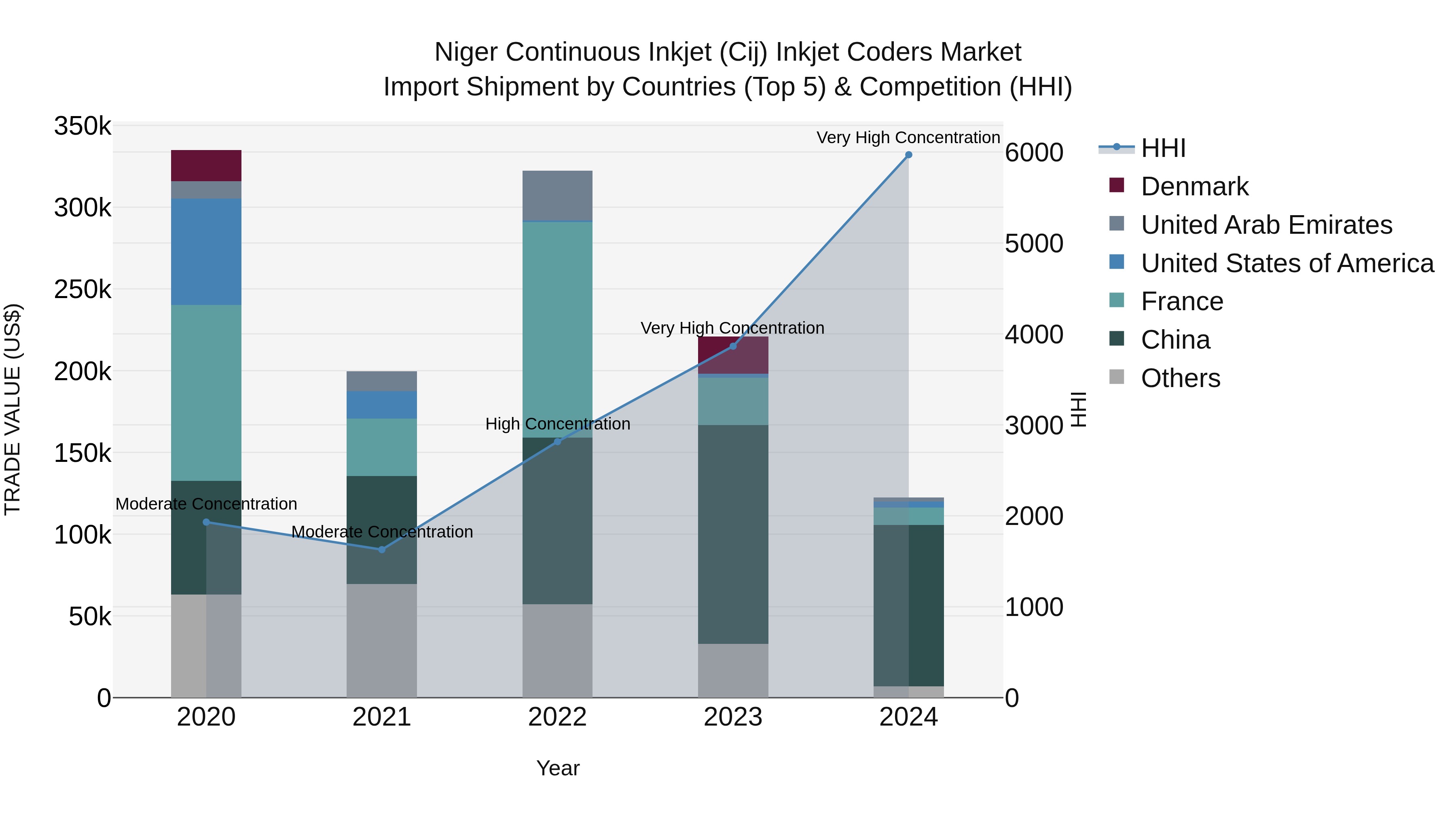 Niger Continuous Inkjet (Cij) Inkjet Coders Market: Top 5 Importing Countries and Market Competition (HHI) Analysis