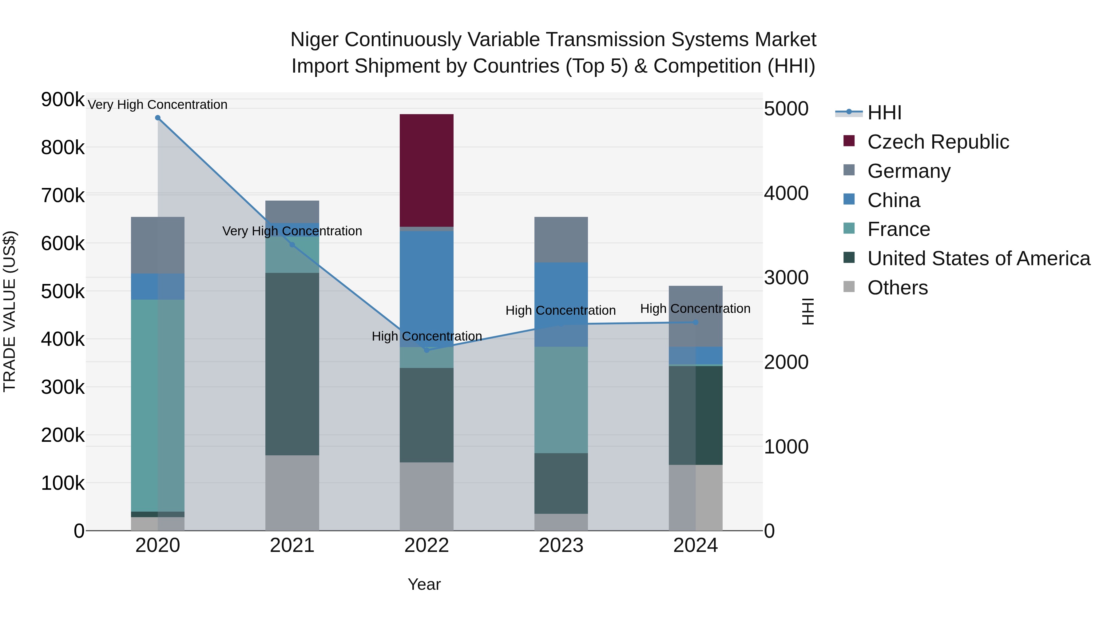 Niger Continuously Variable Transmission Systems Market: Top 5 Importing Countries and Market Competition (HHI) Analysis