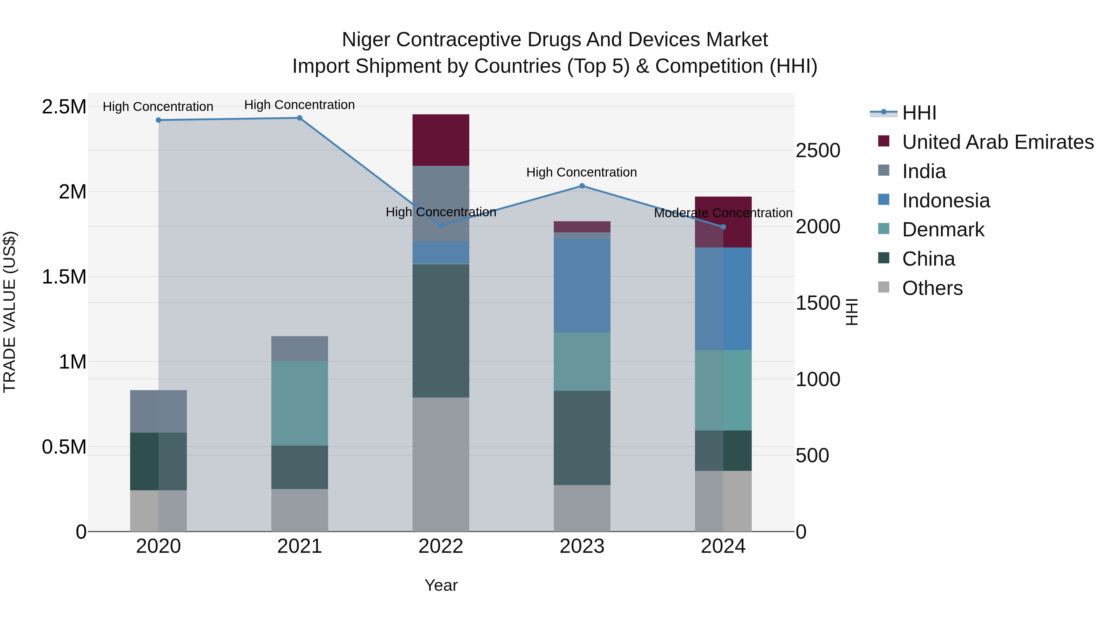 Niger Contraceptive Drugs and Devices Market: Top 5 Importing Countries and Market Competition (HHI) Analysis