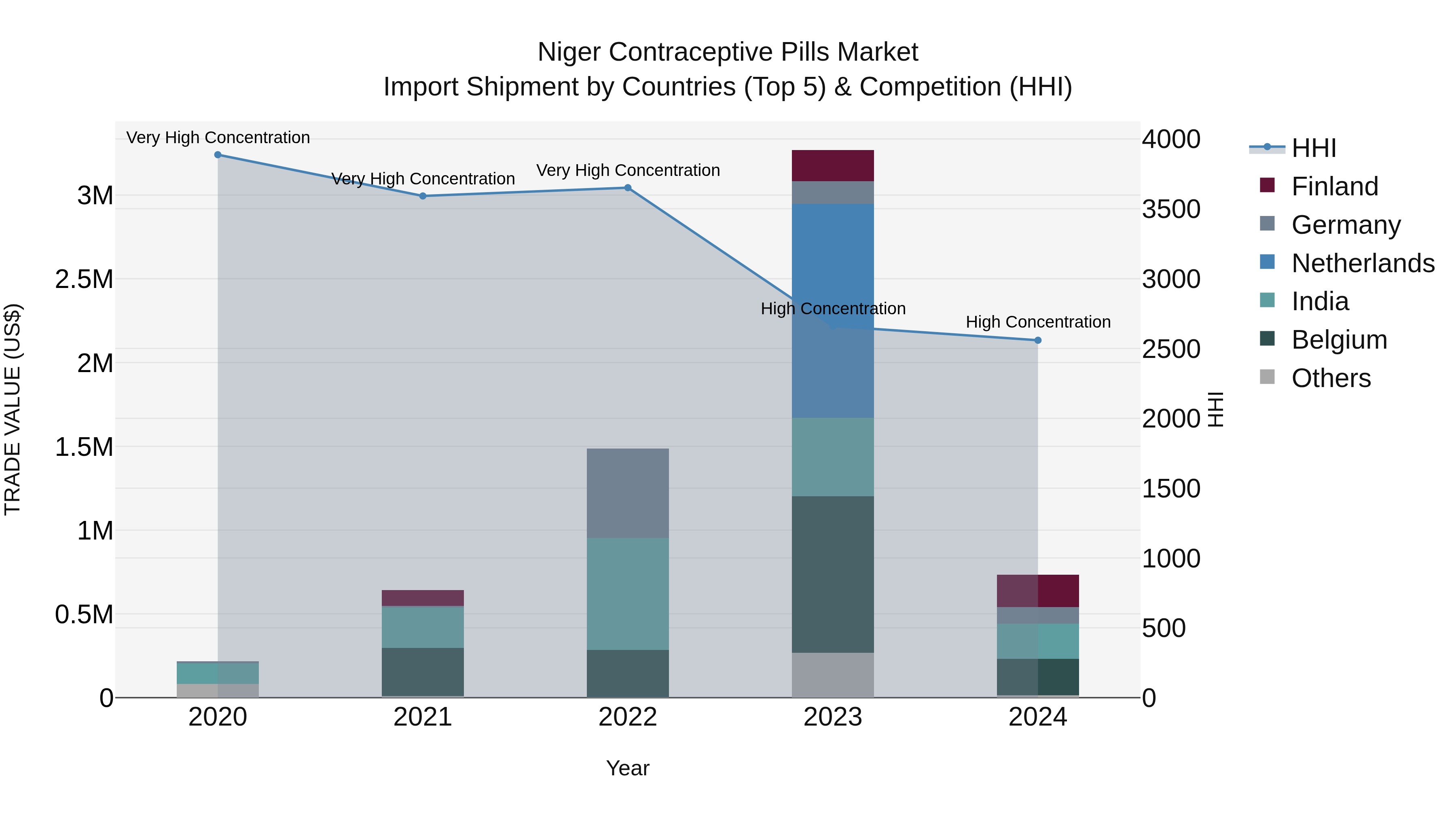 Niger Contraceptive Pills Market: Top 5 Importing Countries and Market Competition (HHI) Analysis