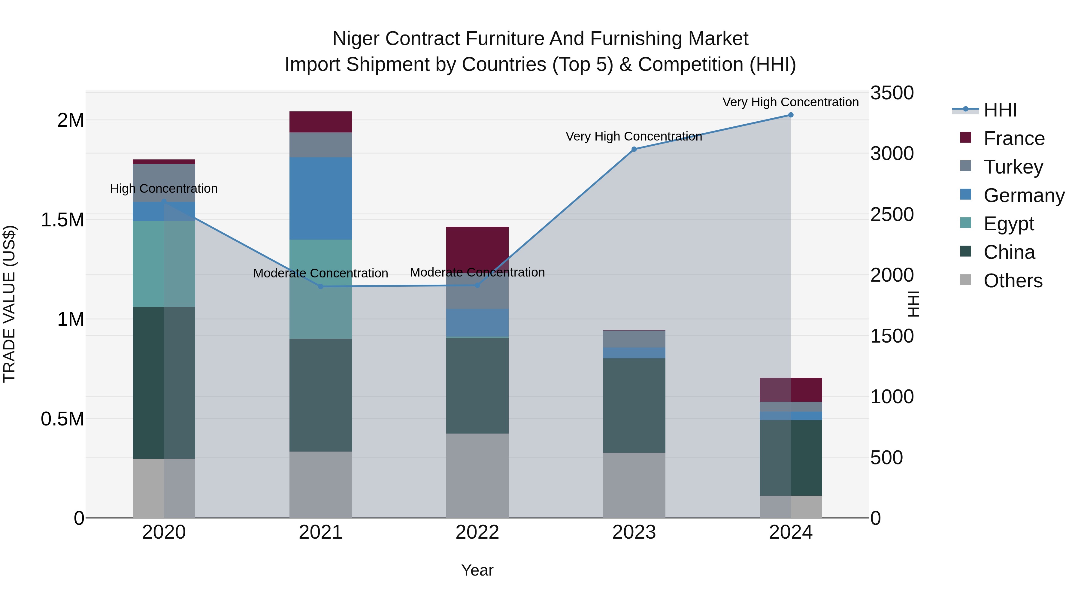 Niger Contract Furniture and Furnishing Market: Top 5 Importing Countries and Market Competition (HHI) Analysis