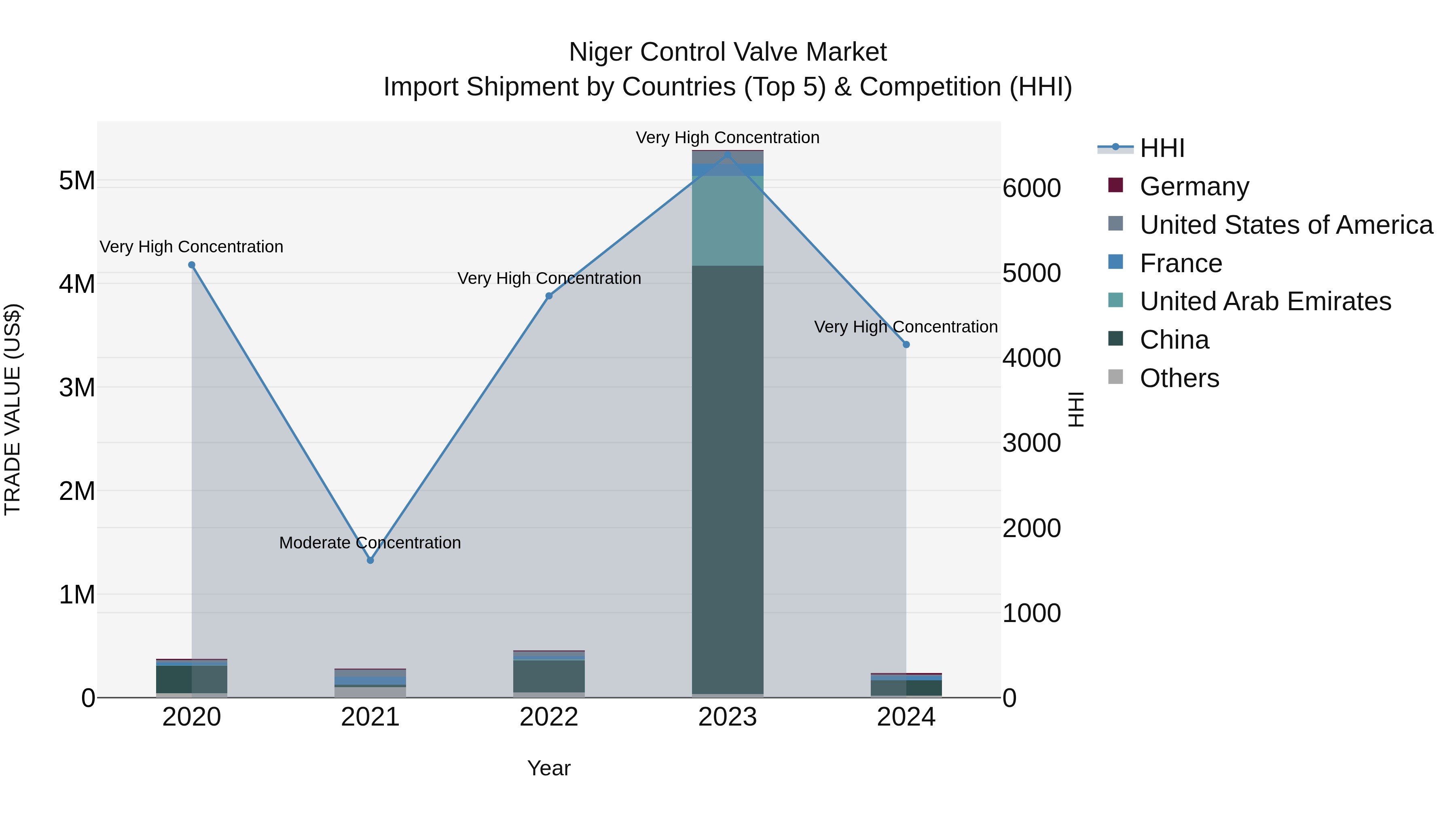 Niger Control Valve Market: Top 5 Importing Countries and Market Competition (HHI) Analysis