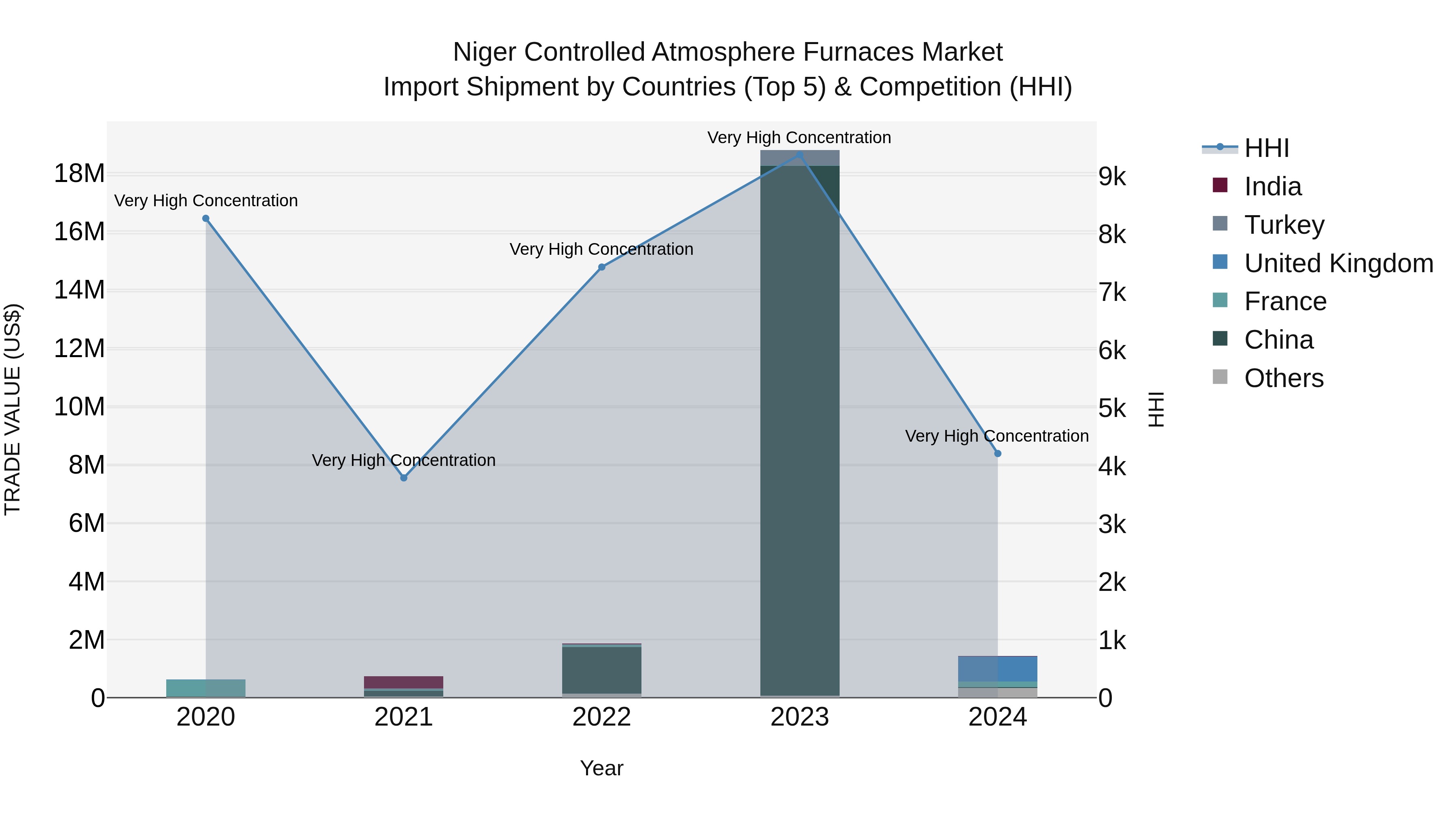 Niger Controlled Atmosphere Furnaces Market: Top 5 Importing Countries and Market Competition (HHI) Analysis