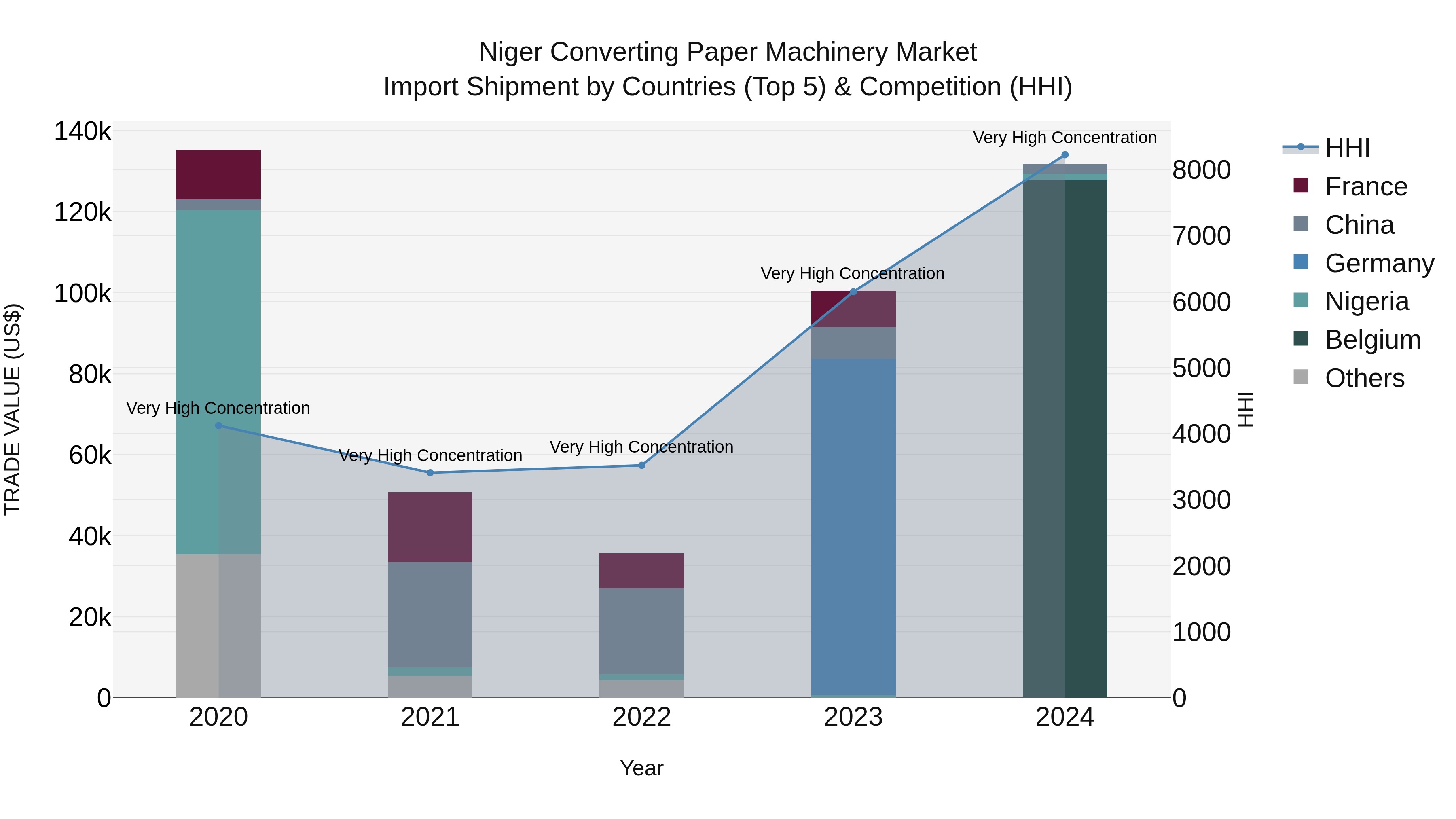 Niger Converting Paper Machinery Market: Top 5 Importing Countries and Market Competition (HHI) Analysis