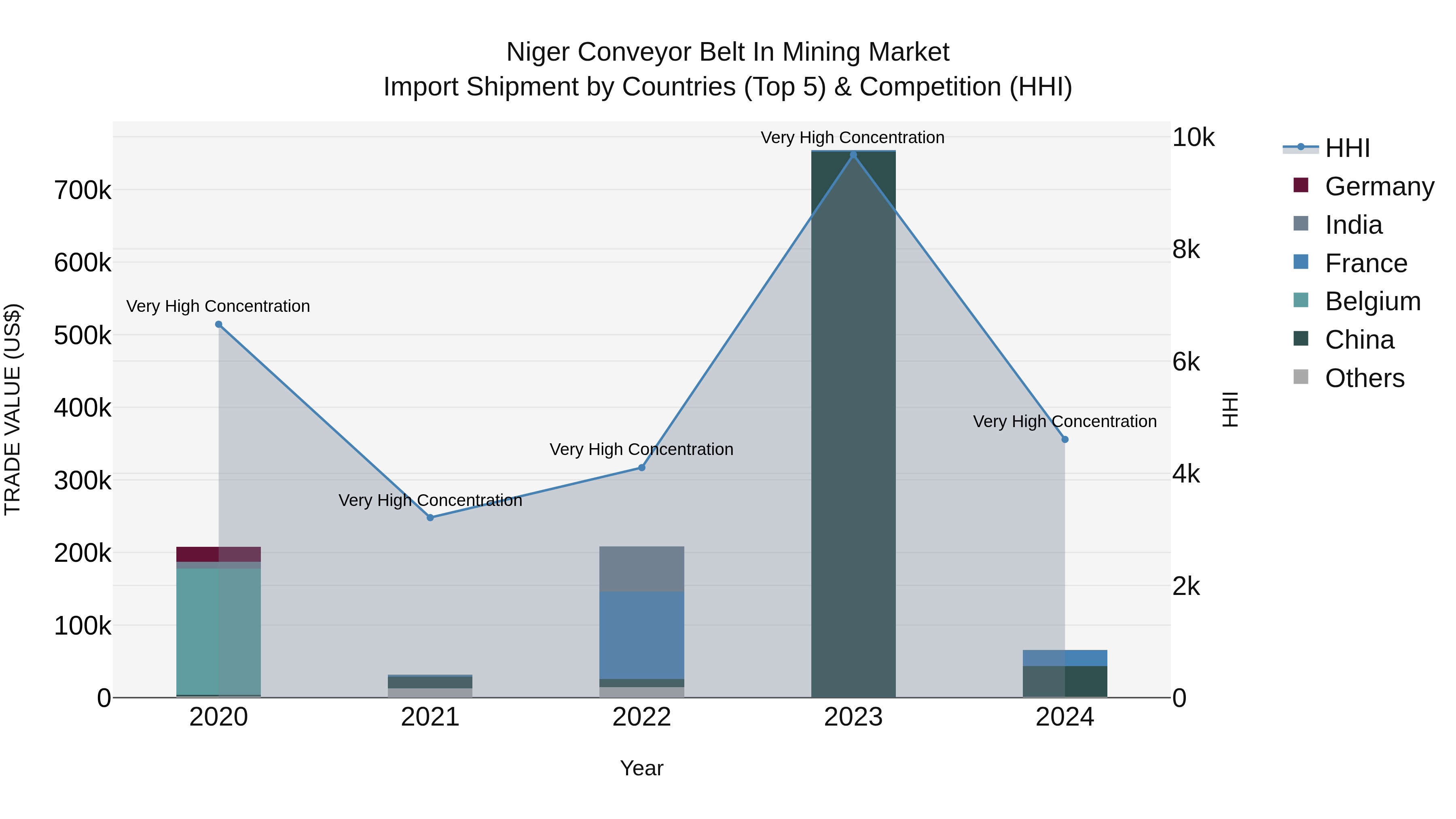 Niger Conveyor Belt in Mining Market: Top 5 Importing Countries and Market Competition (HHI) Analysis