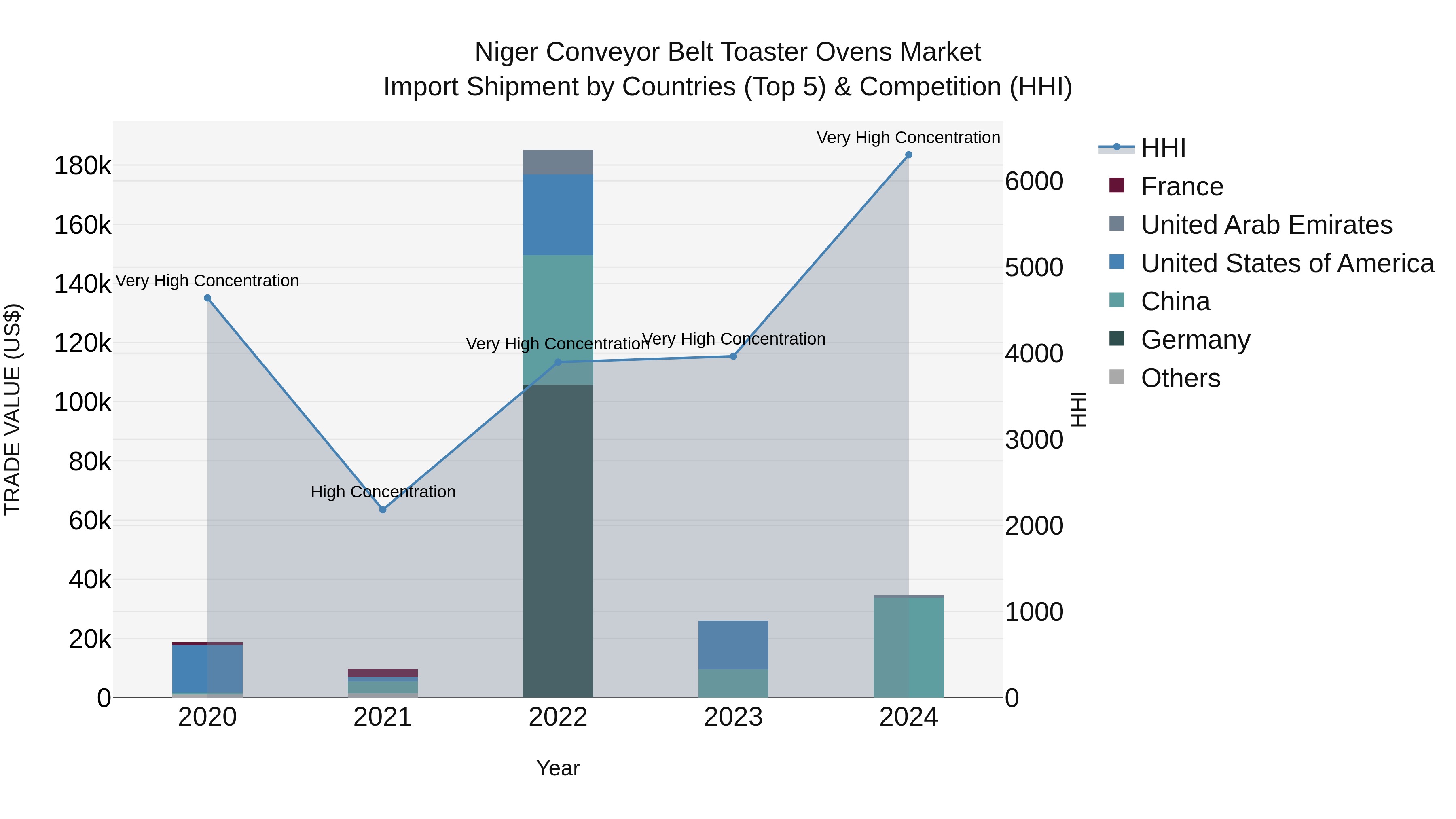 Niger Conveyor Belt Toaster Ovens Market: Top 5 Importing Countries and Market Competition (HHI) Analysis